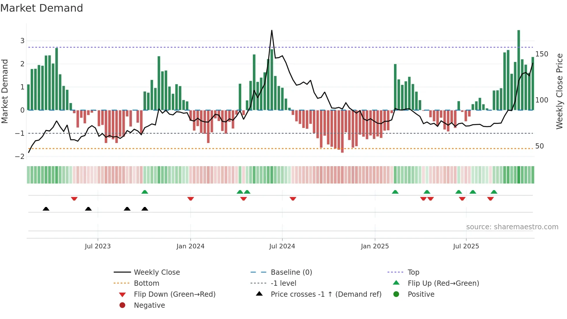 4967 weekly Market Demand chart