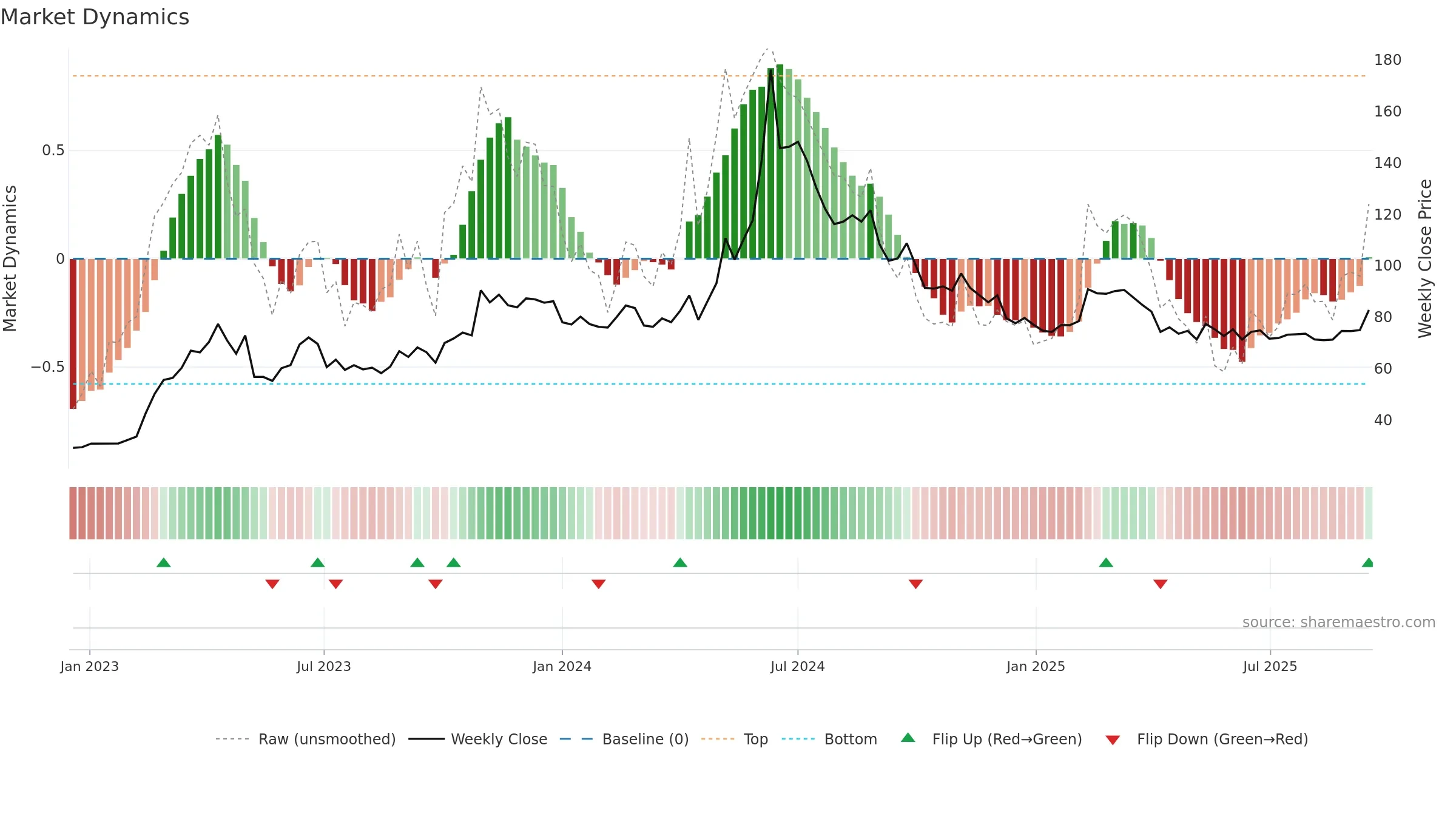 4967 weekly Market Dynamics chart, closing 2025-09-15.