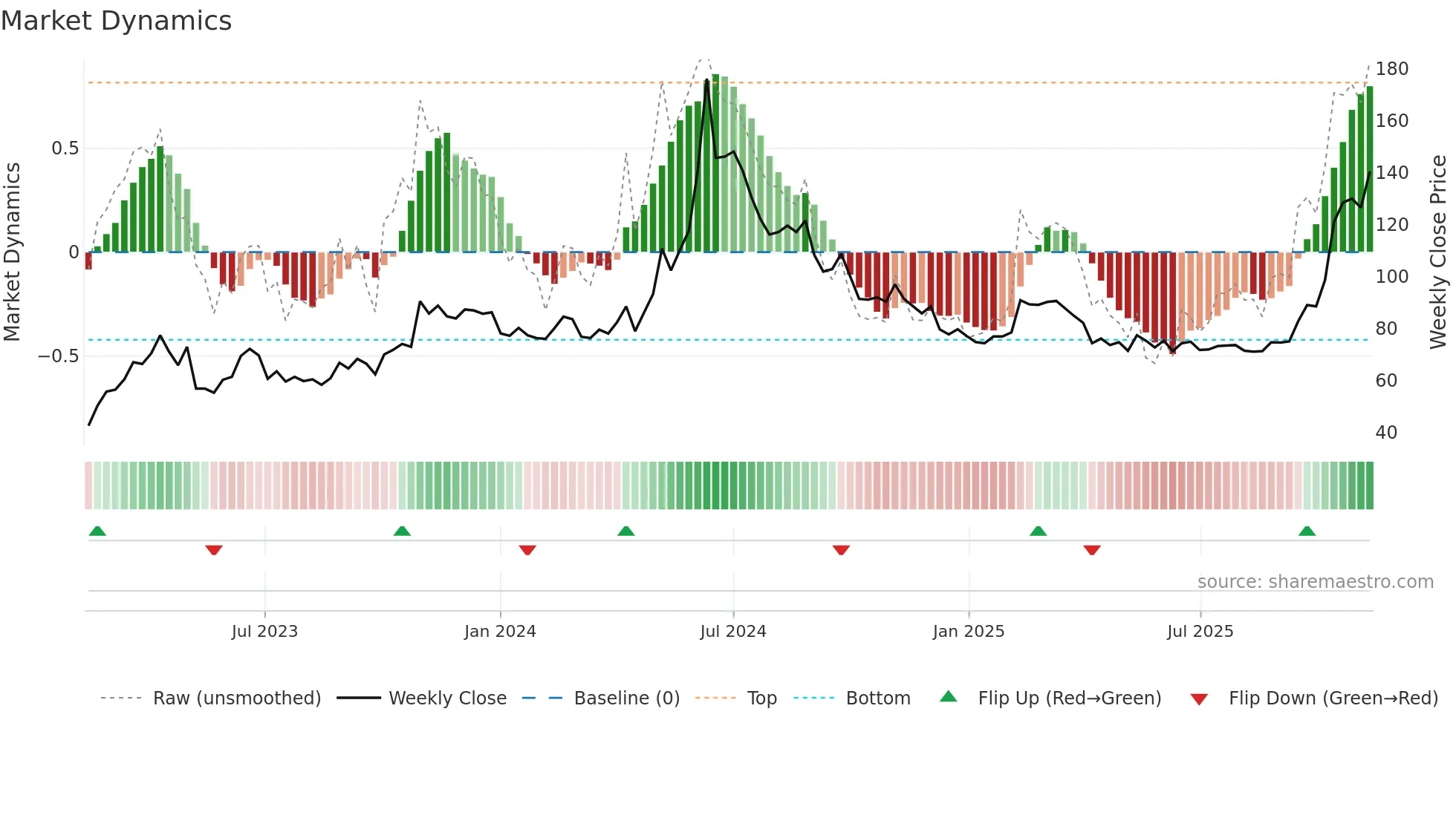 4967 weekly Market Dynamics chart