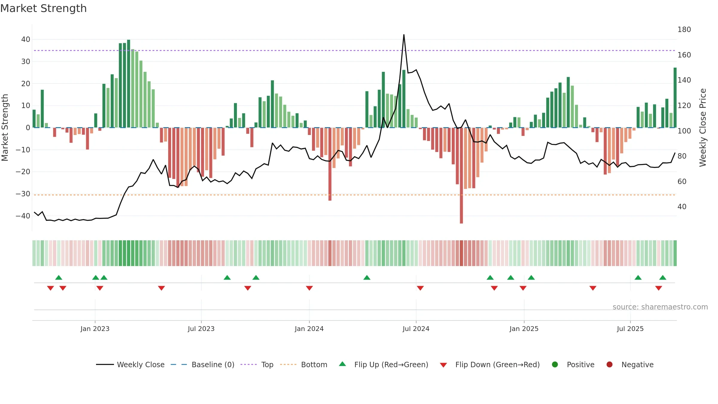 4967 weekly Market Strength chart, closing 2025-09-15.