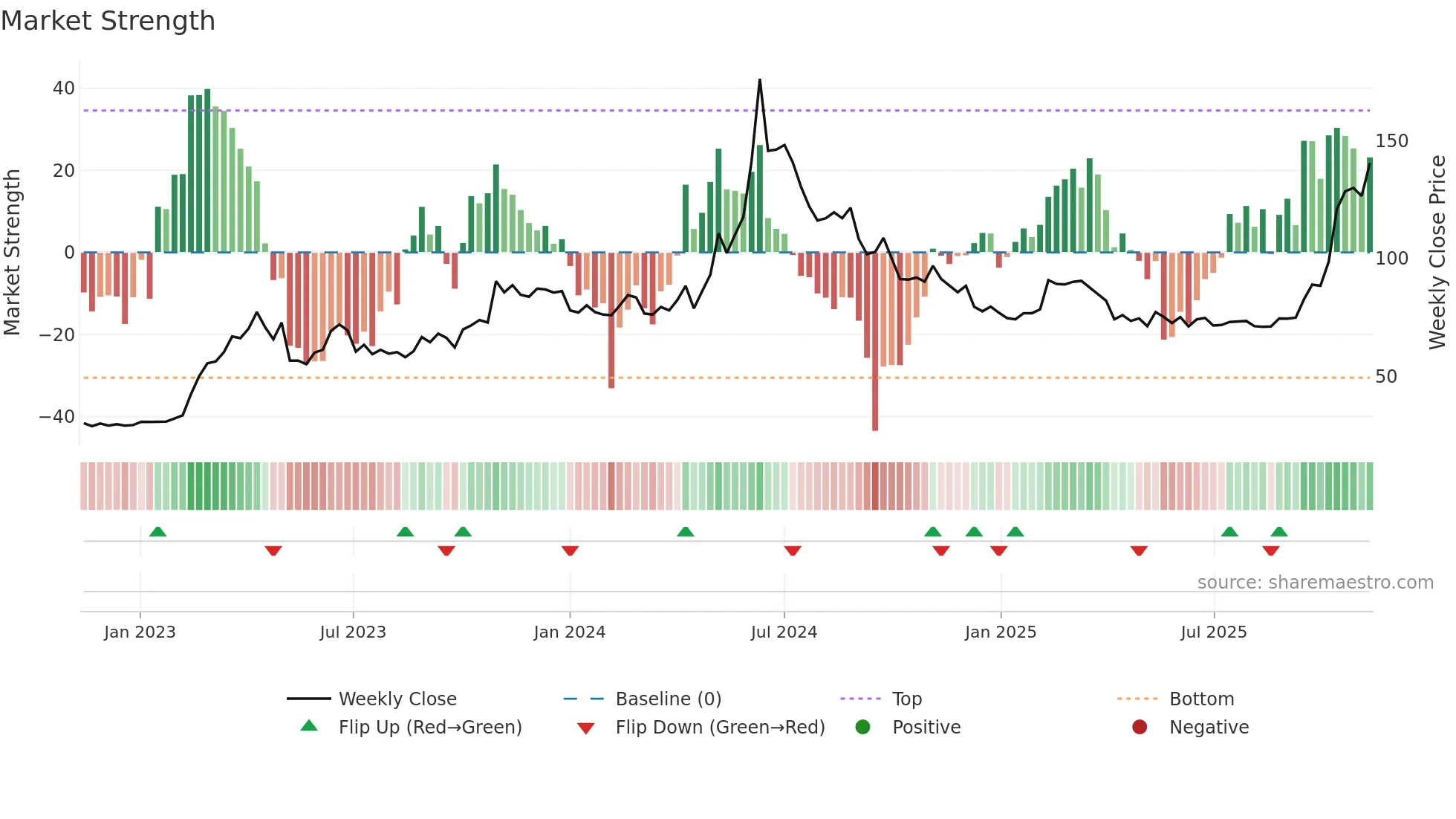 4967 weekly Market Strength chart