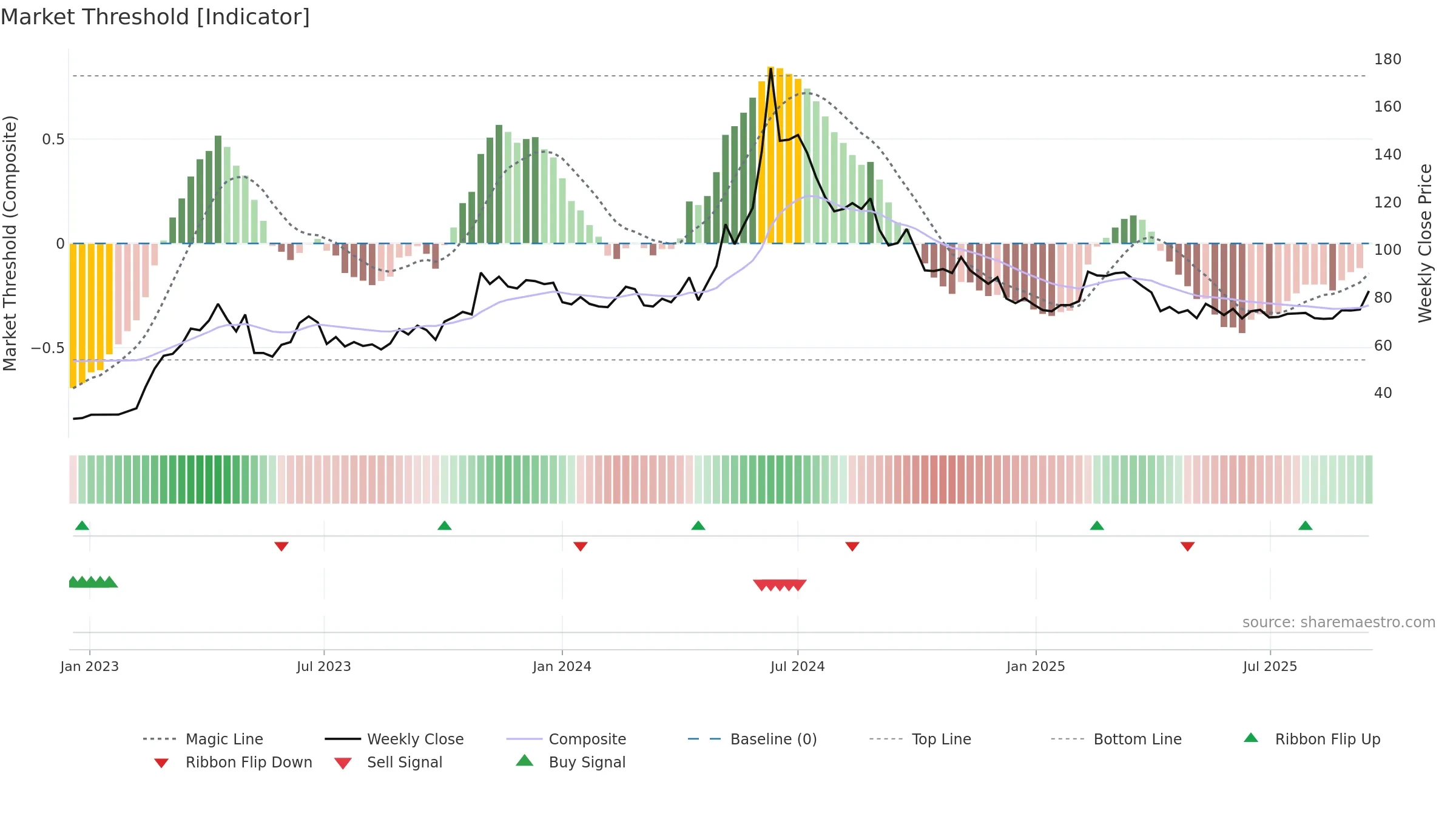 4967 weekly Market Threshold chart, closing 2025-09-15.
