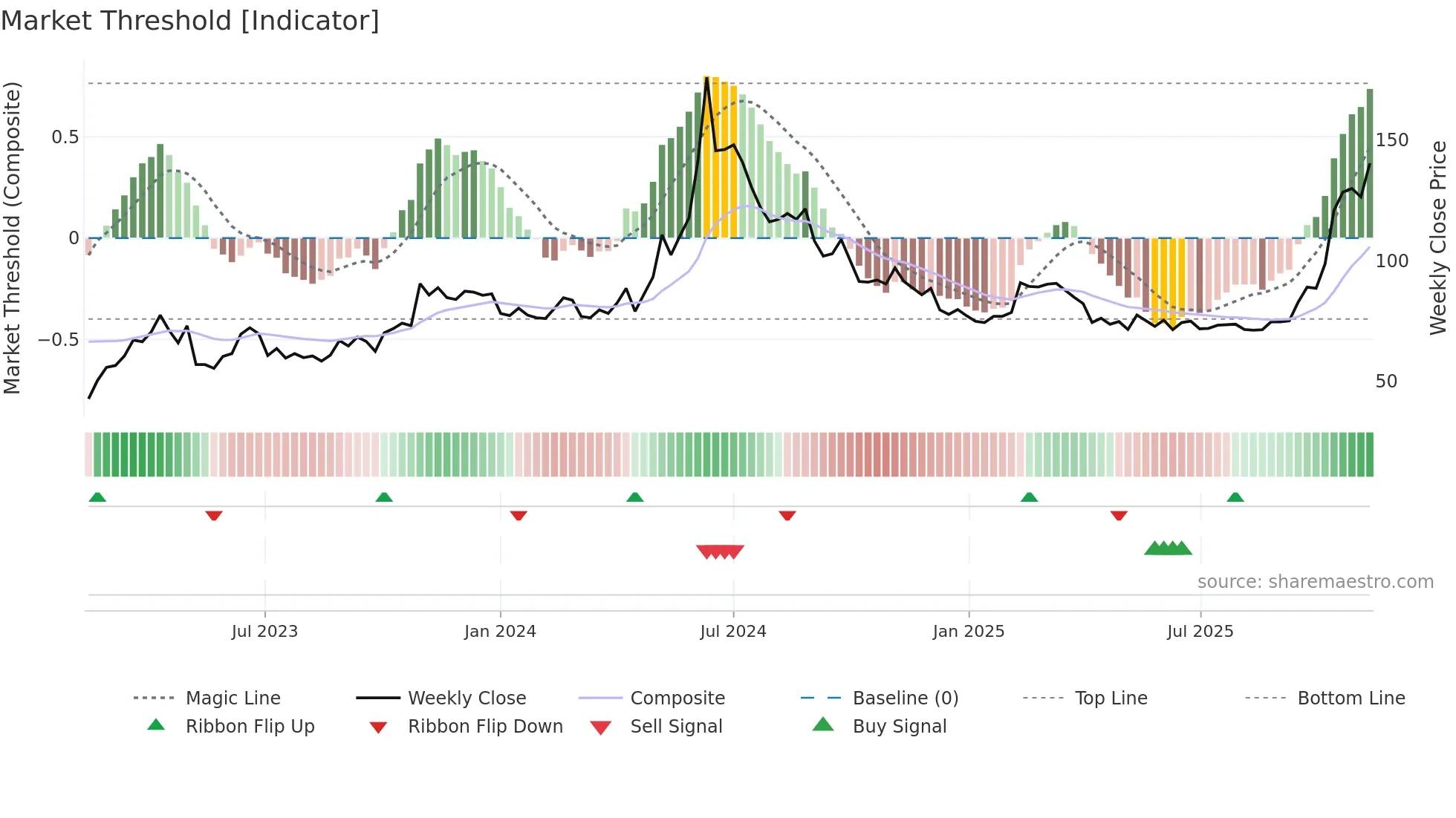 4967 weekly Market Threshold chart