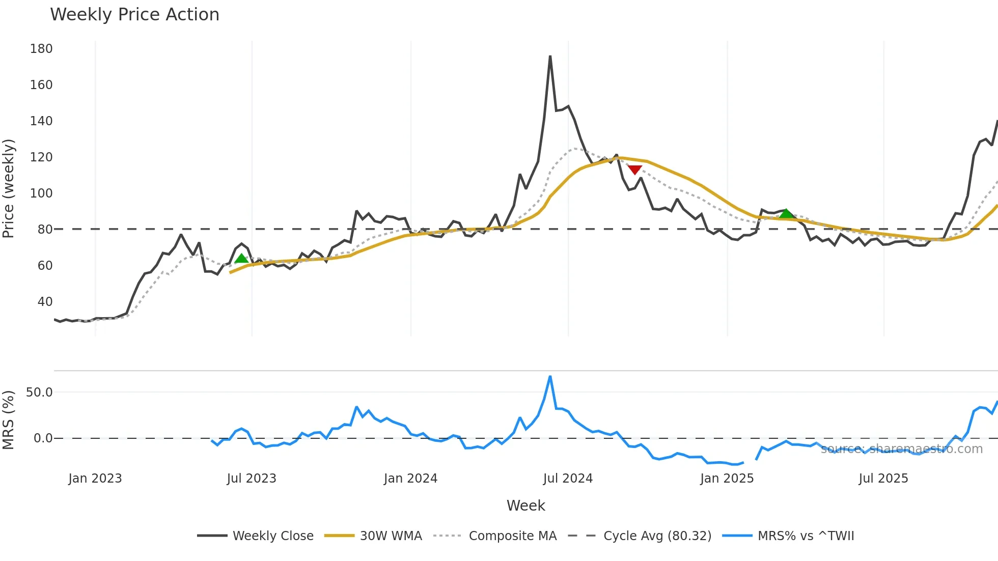 4967 weekly Price Action chart, closing 2025-11-10