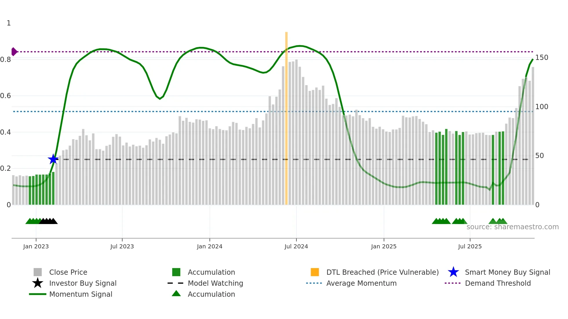 4967 weekly Smart Money chart