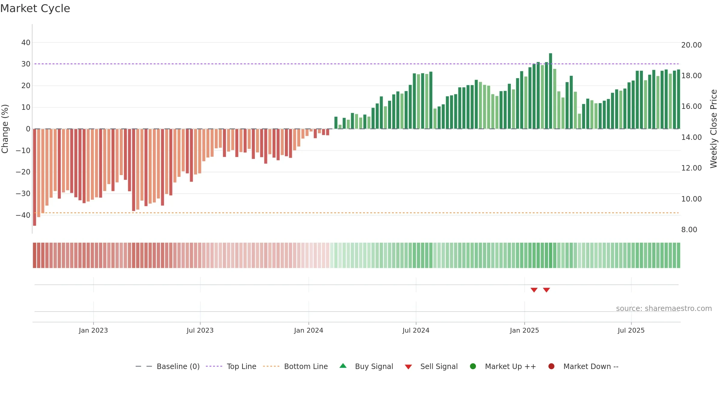 HTGC weekly Market Cycle chart, closing 2025-09-19.