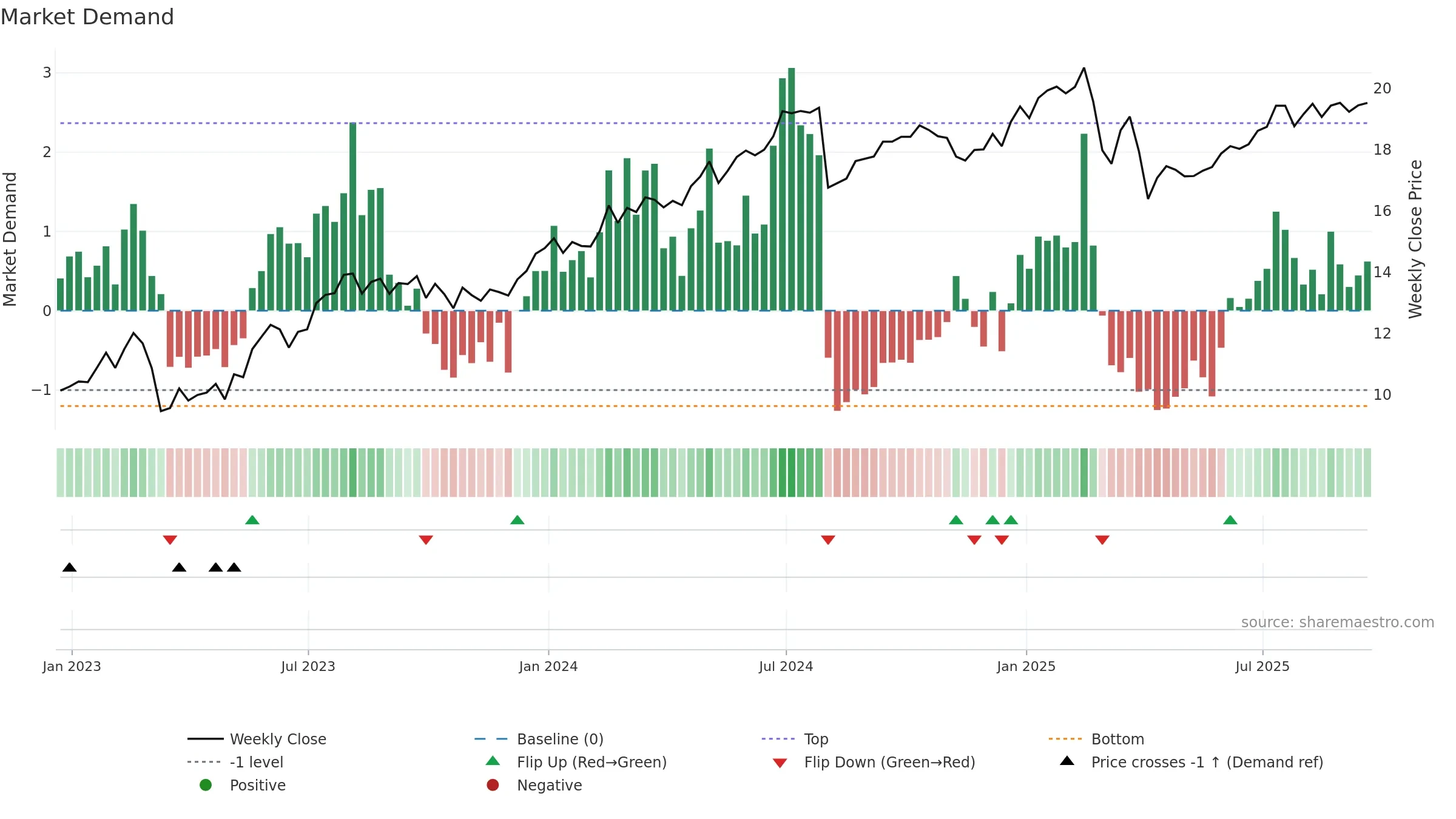 HTGC weekly Market Demand chart, closing 2025-09-19.