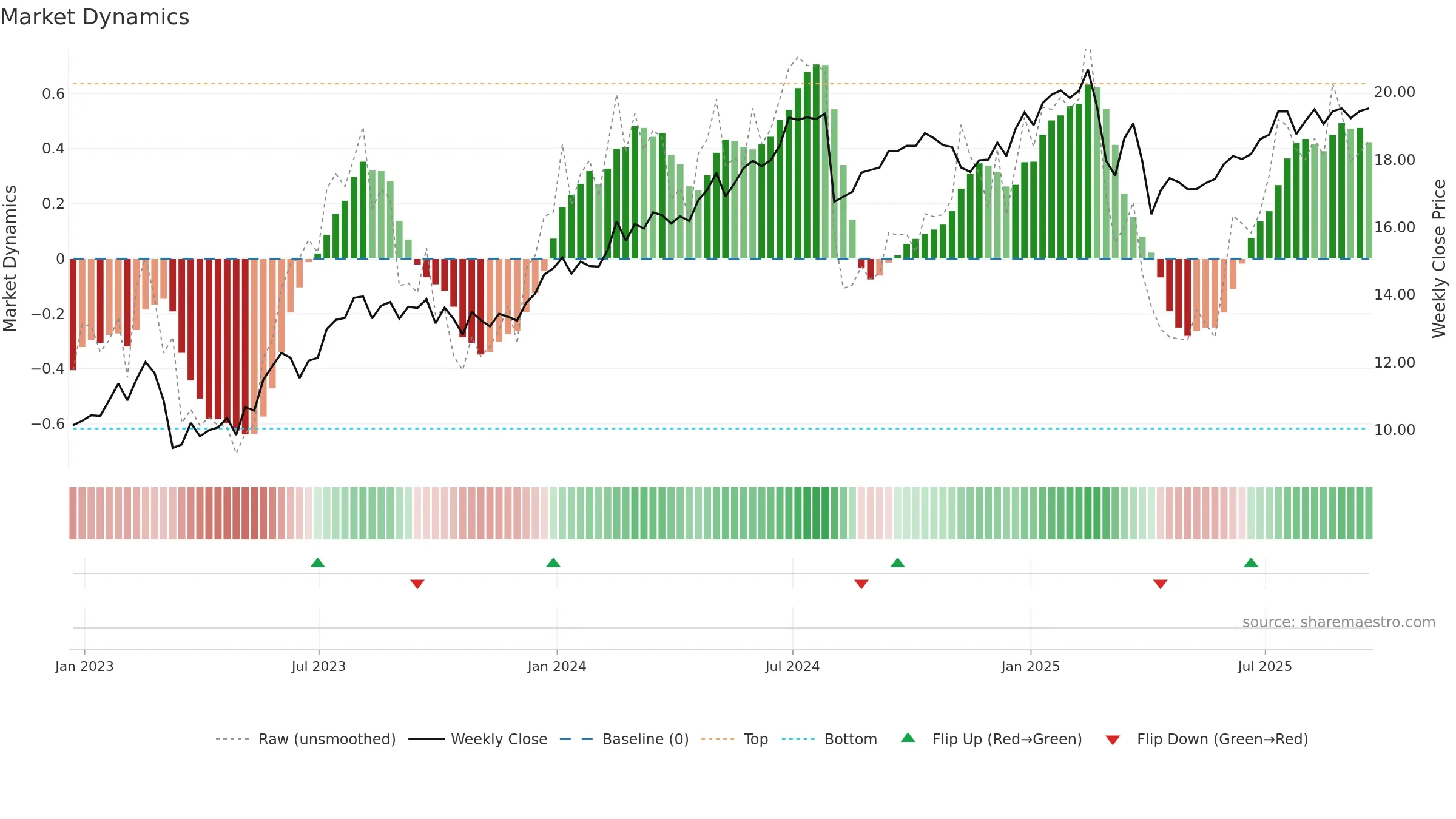 HTGC weekly Market Dynamics chart, closing 2025-09-19.