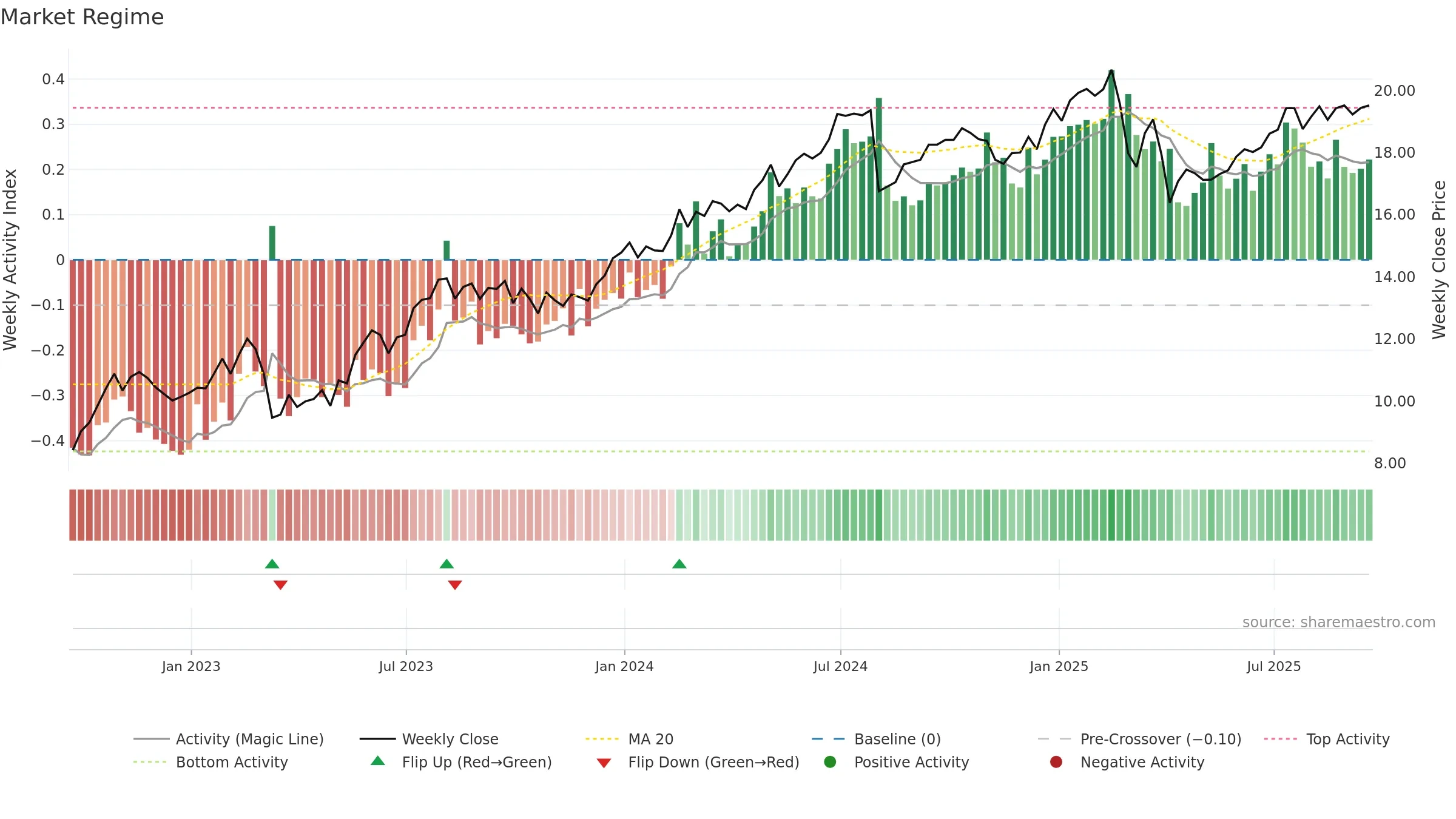 HTGC weekly Market Snapshot chart, closing 2025-09-19.