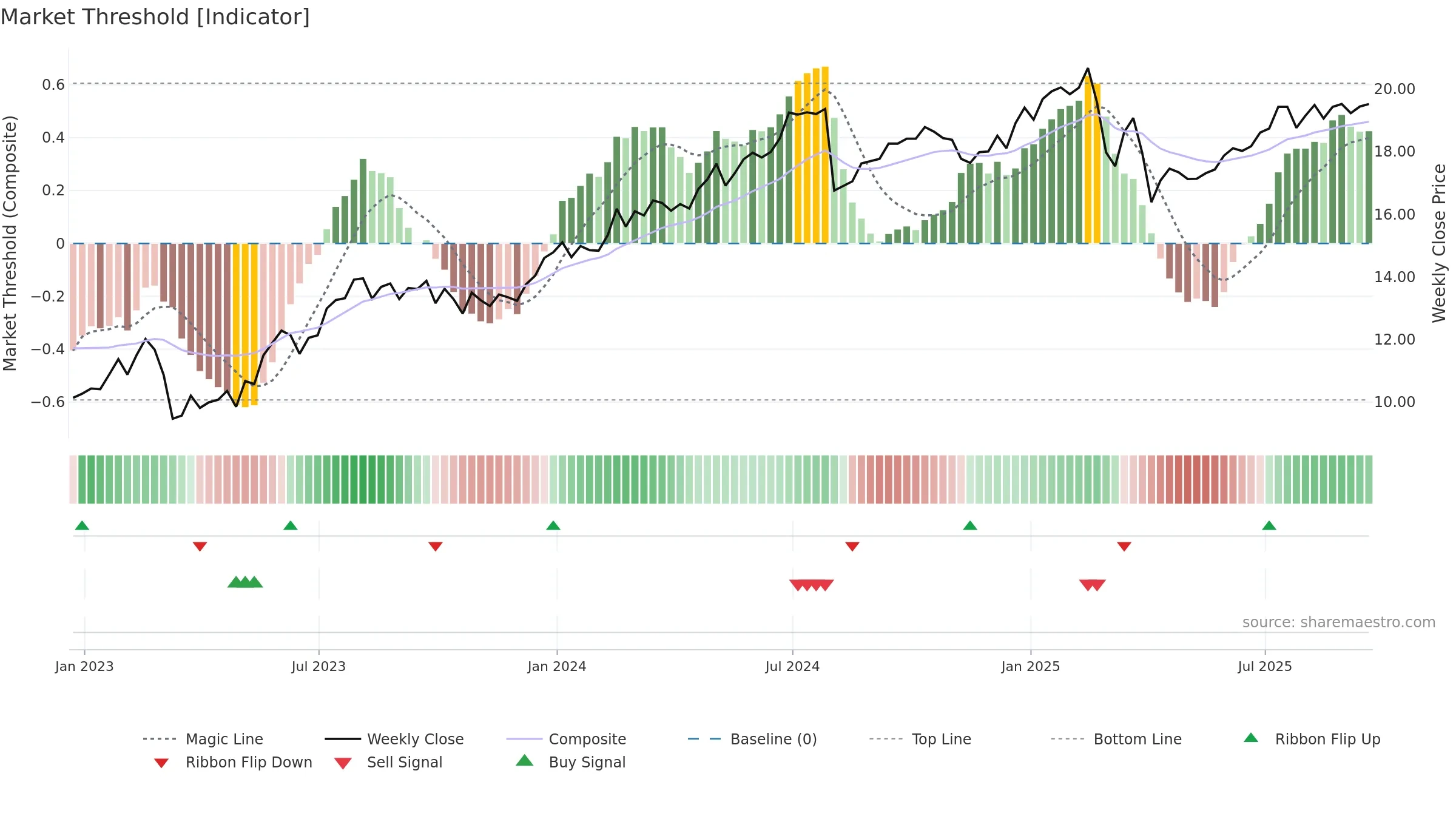 HTGC weekly Market Threshold chart, closing 2025-09-19.