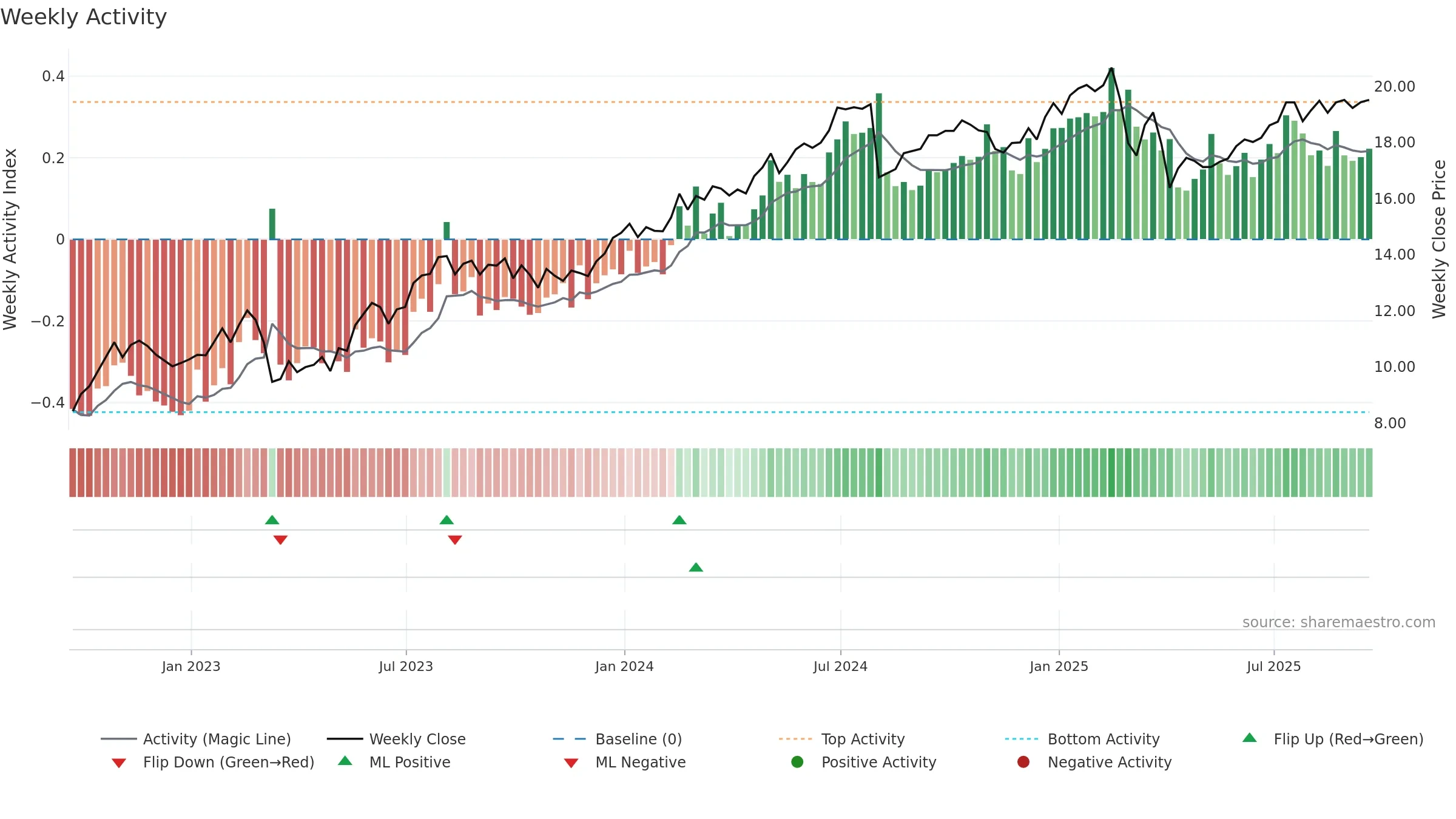 HTGC weekly Activity chart, closing 2025-09-19.