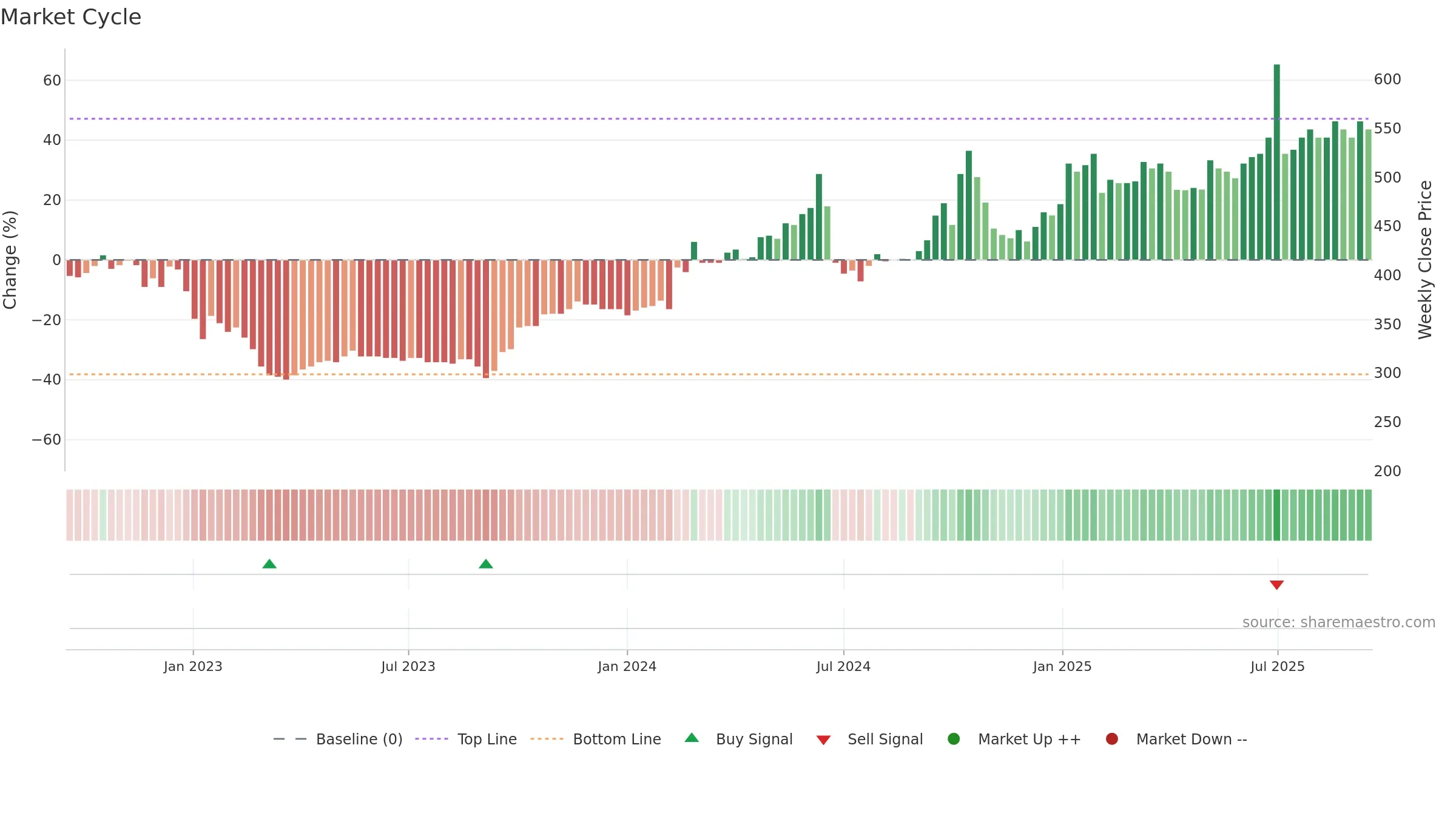 DANT weekly Market Cycle chart, closing 2025-09-15.