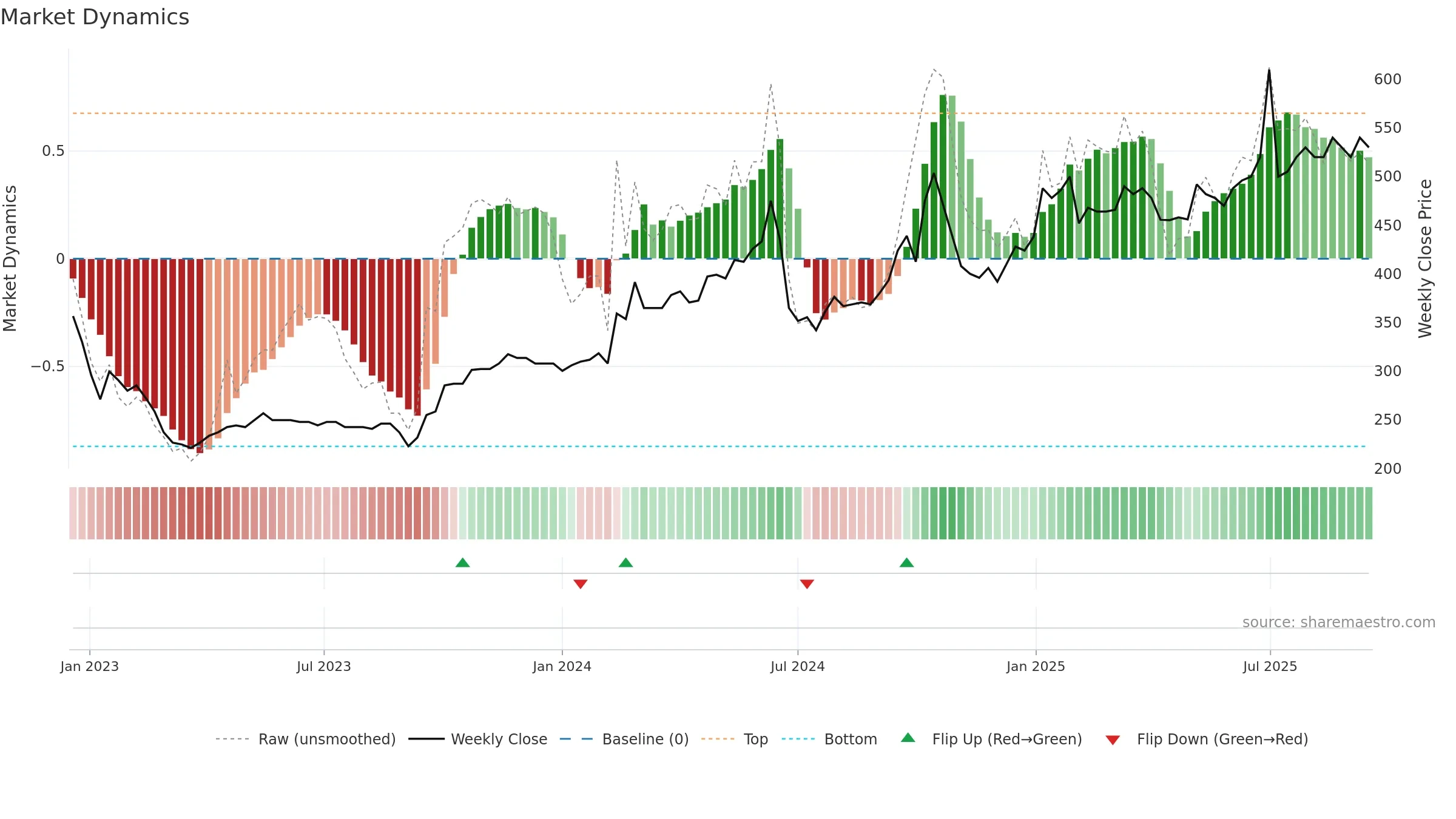 DANT weekly Market Dynamics chart, closing 2025-09-15.