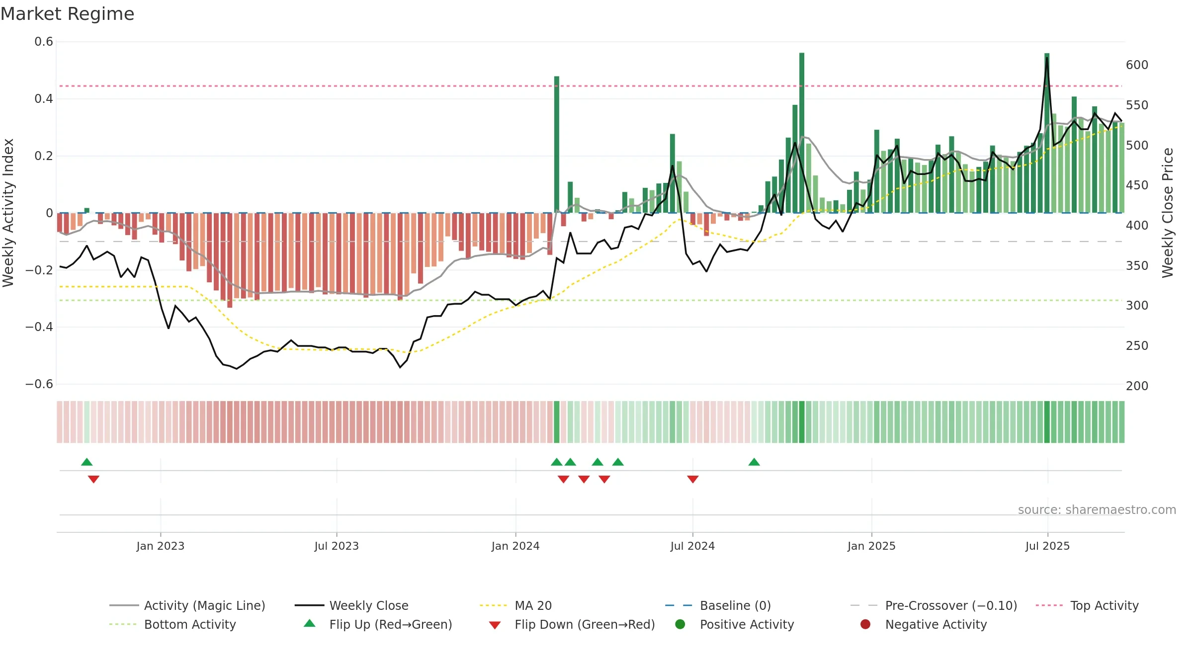 DANT weekly Market Snapshot chart, closing 2025-09-15.