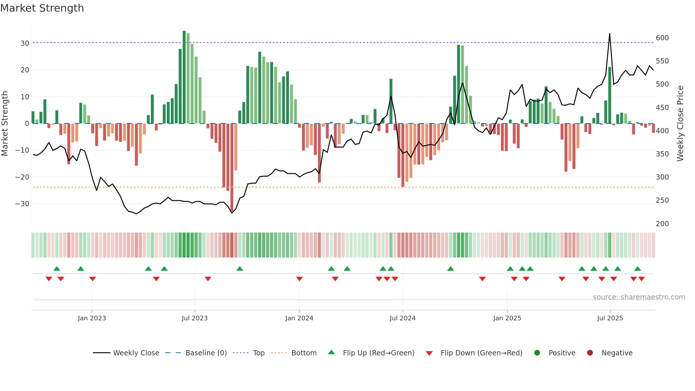 DANT weekly Market Strength chart, closing 2025-09-15.