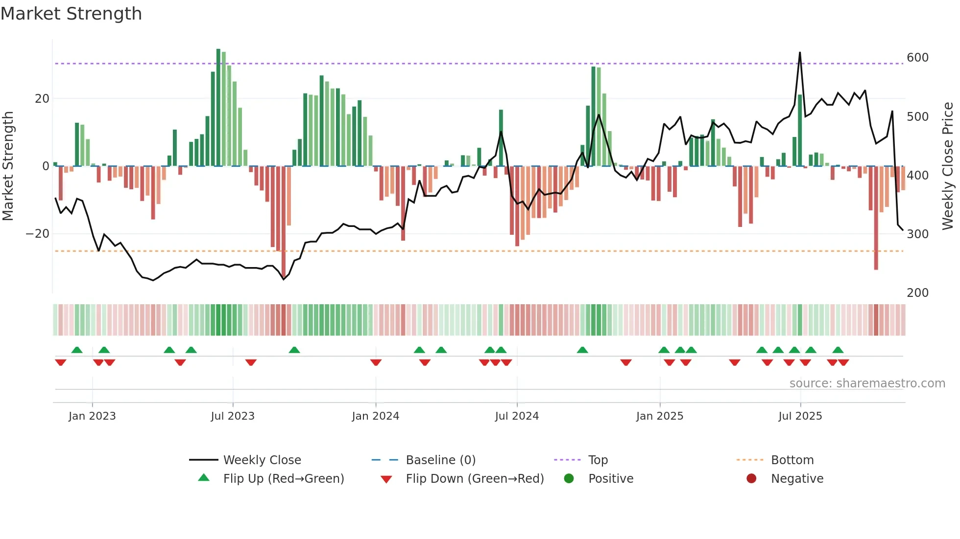 DANT weekly Market Strength chart