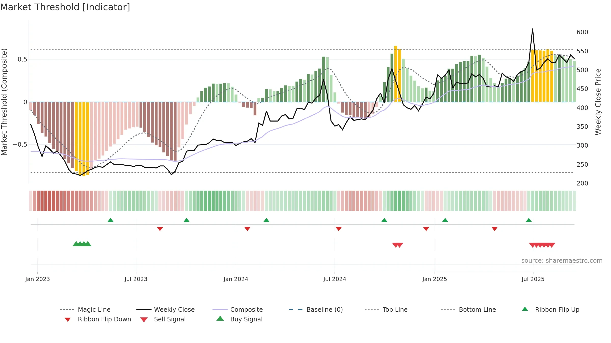 DANT weekly Market Threshold chart, closing 2025-09-15.