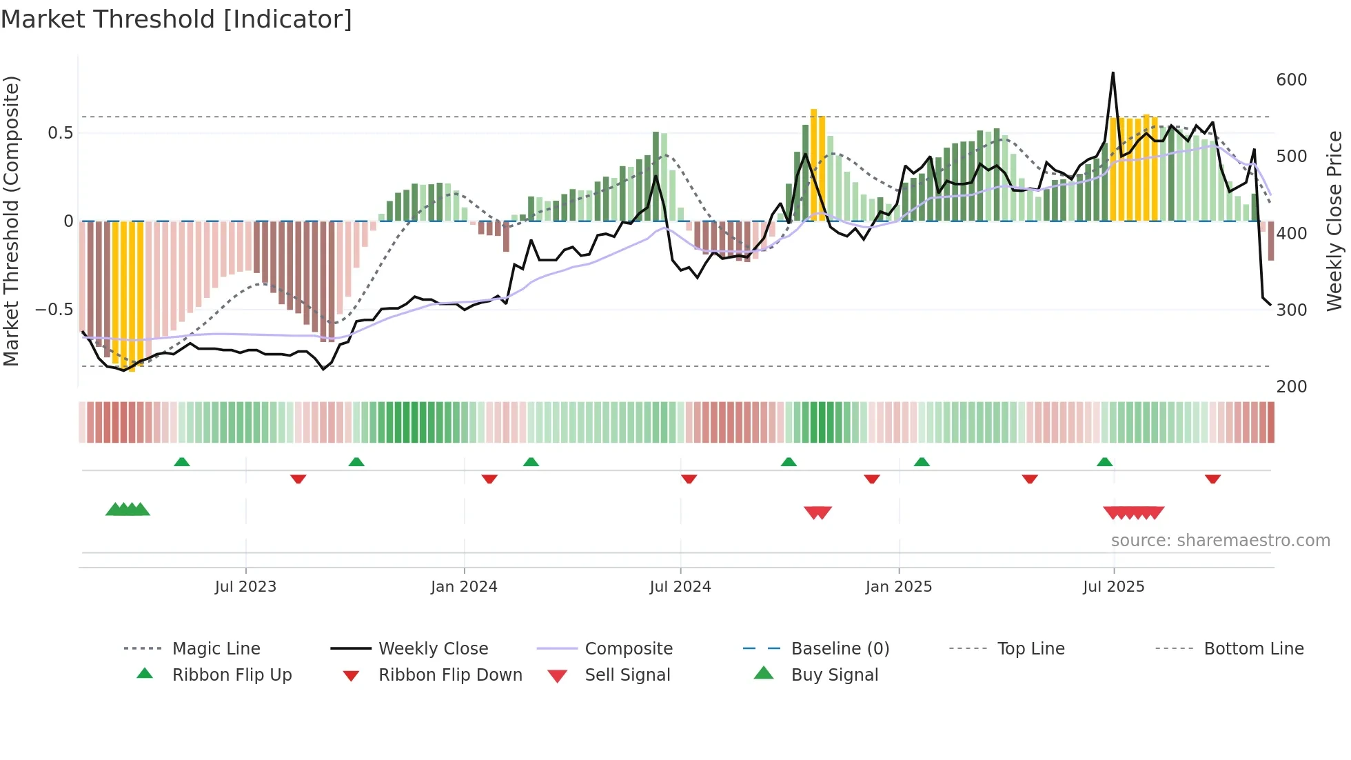 DANT weekly Market Threshold chart