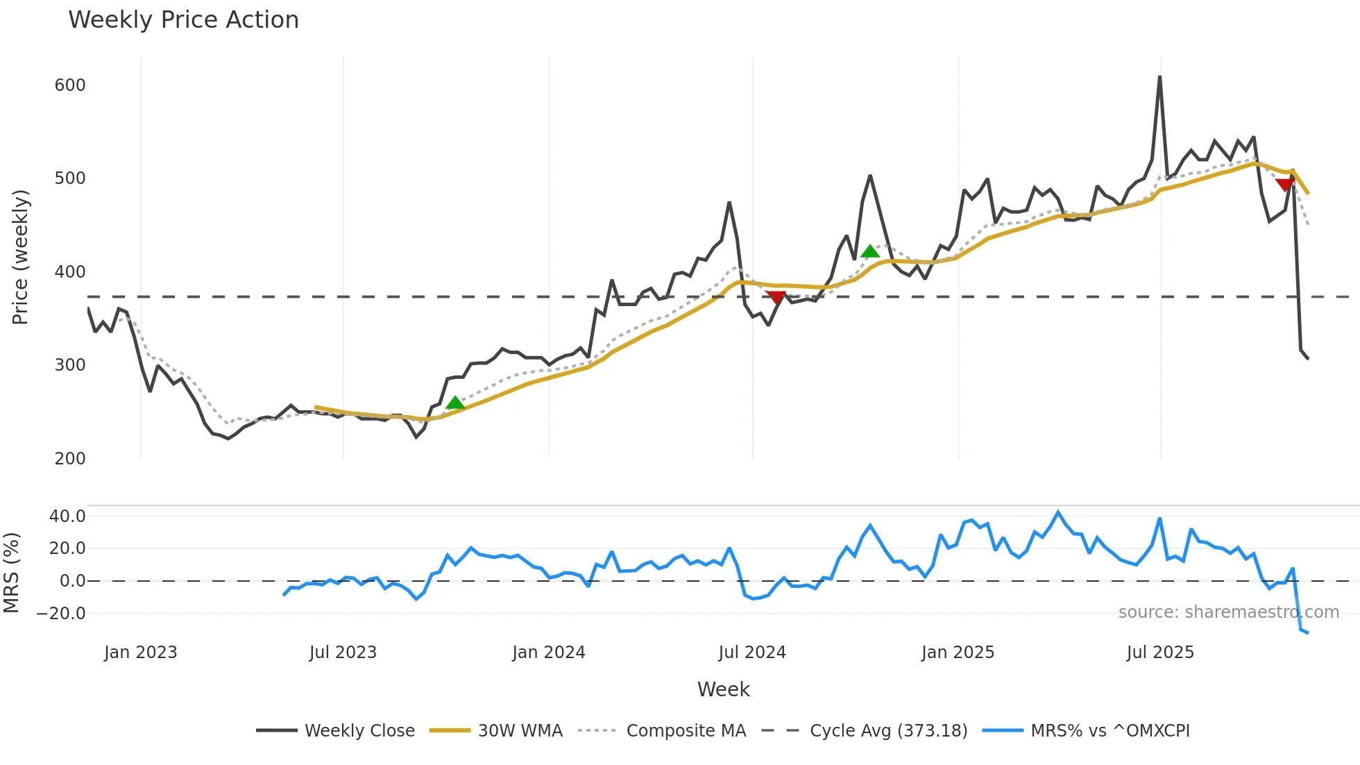 DANT weekly Price Action chart, closing 2025-11-10