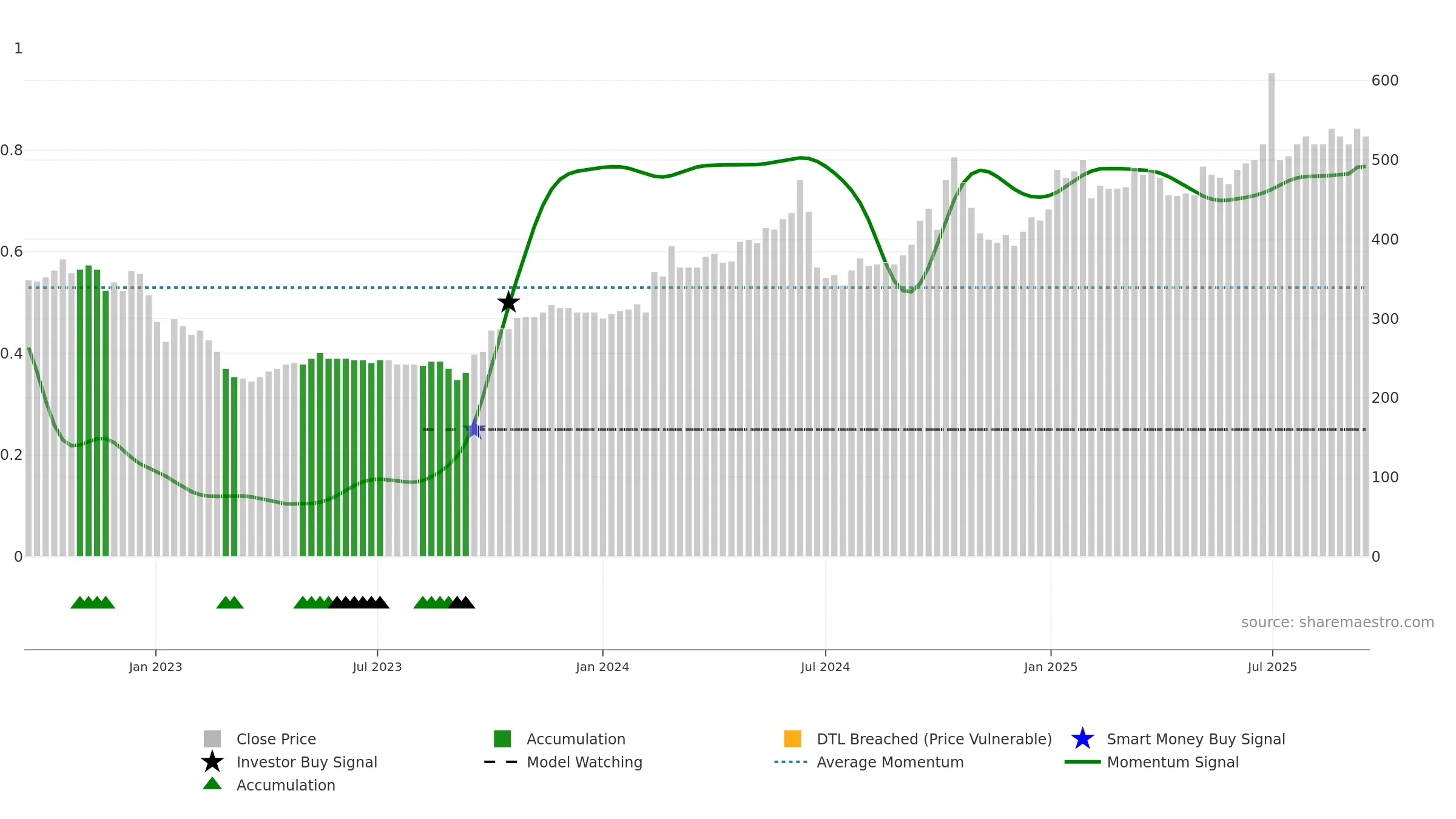 DANT weekly Smart Money chart, closing 2025-09-15.
