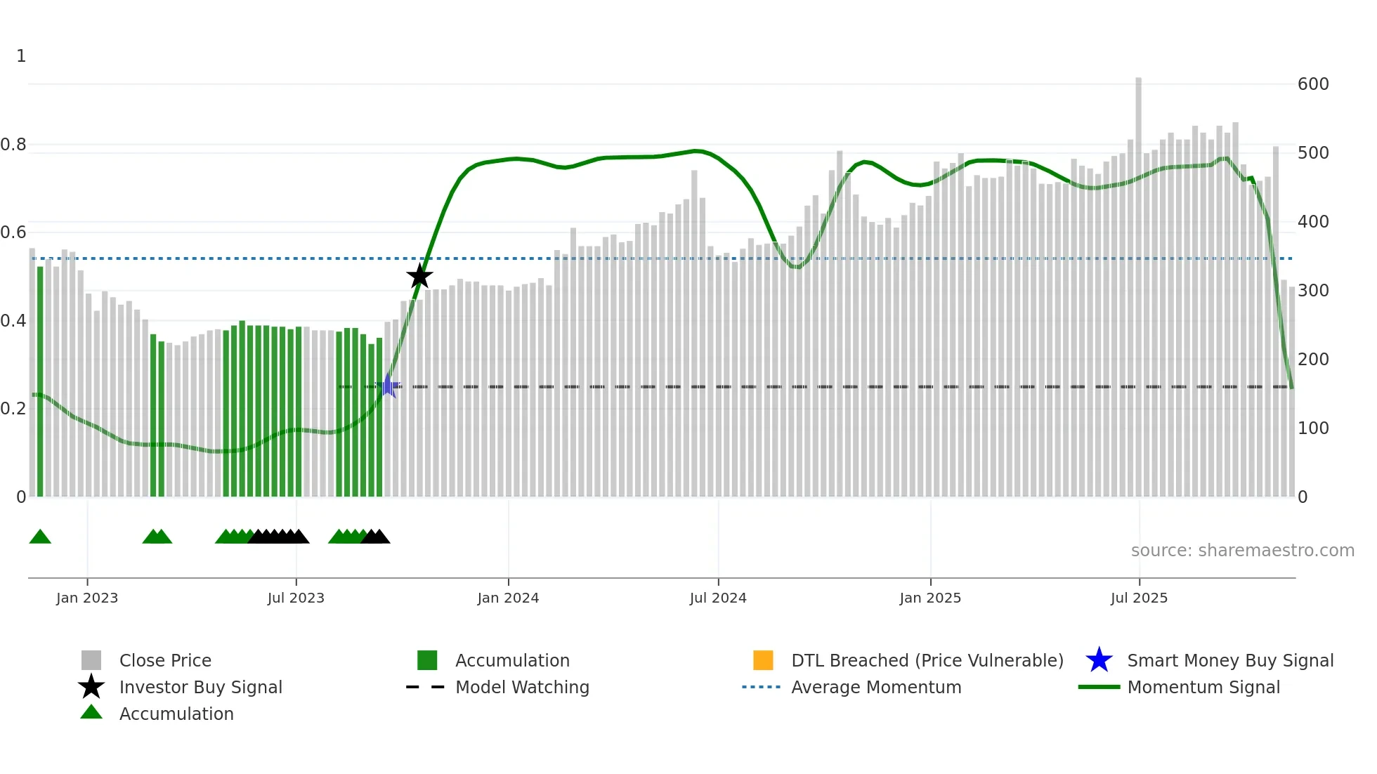 DANT weekly Smart Money chart
