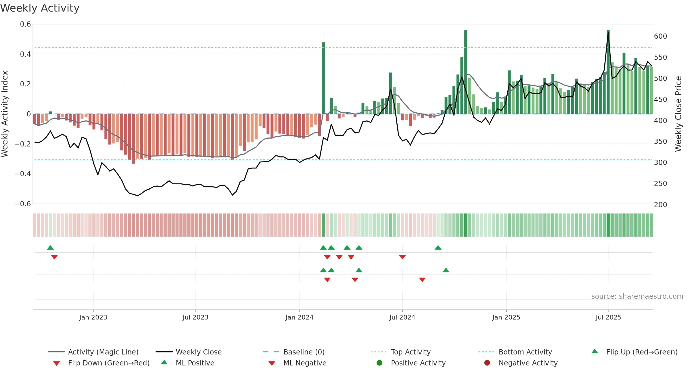 DANT weekly Activity chart, closing 2025-09-15.