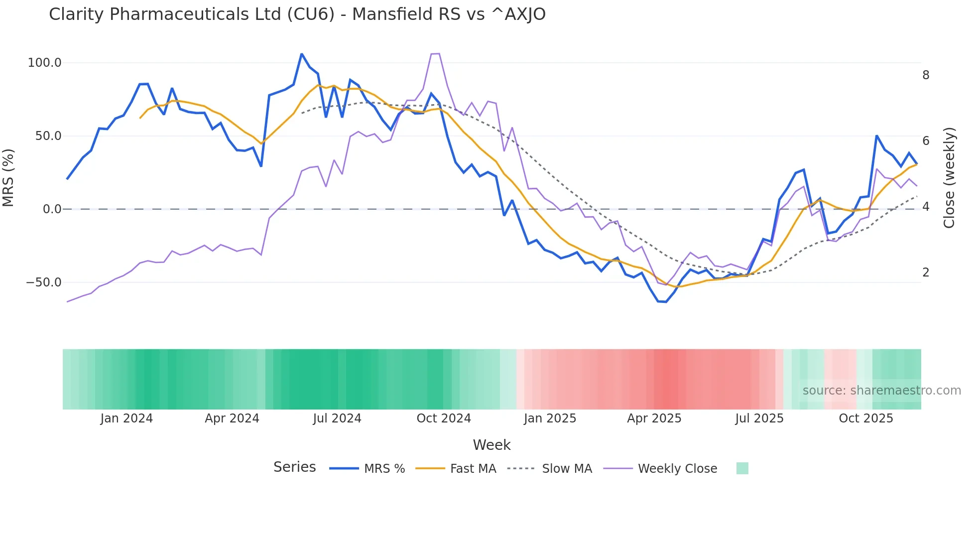 CU6 Mansfield Relative Strength chart