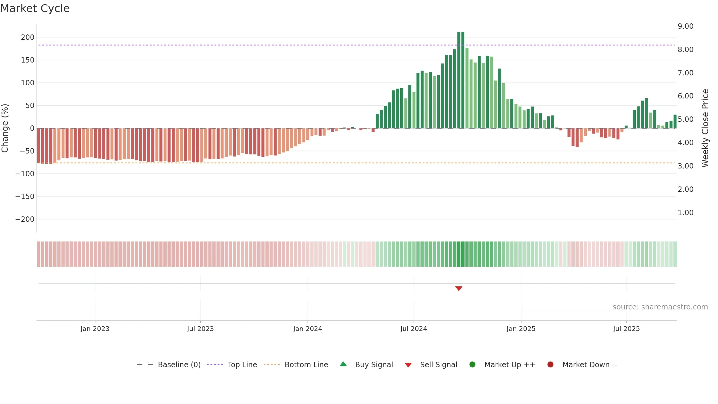 CU6 weekly Market Cycle chart, closing 2025-09-22.