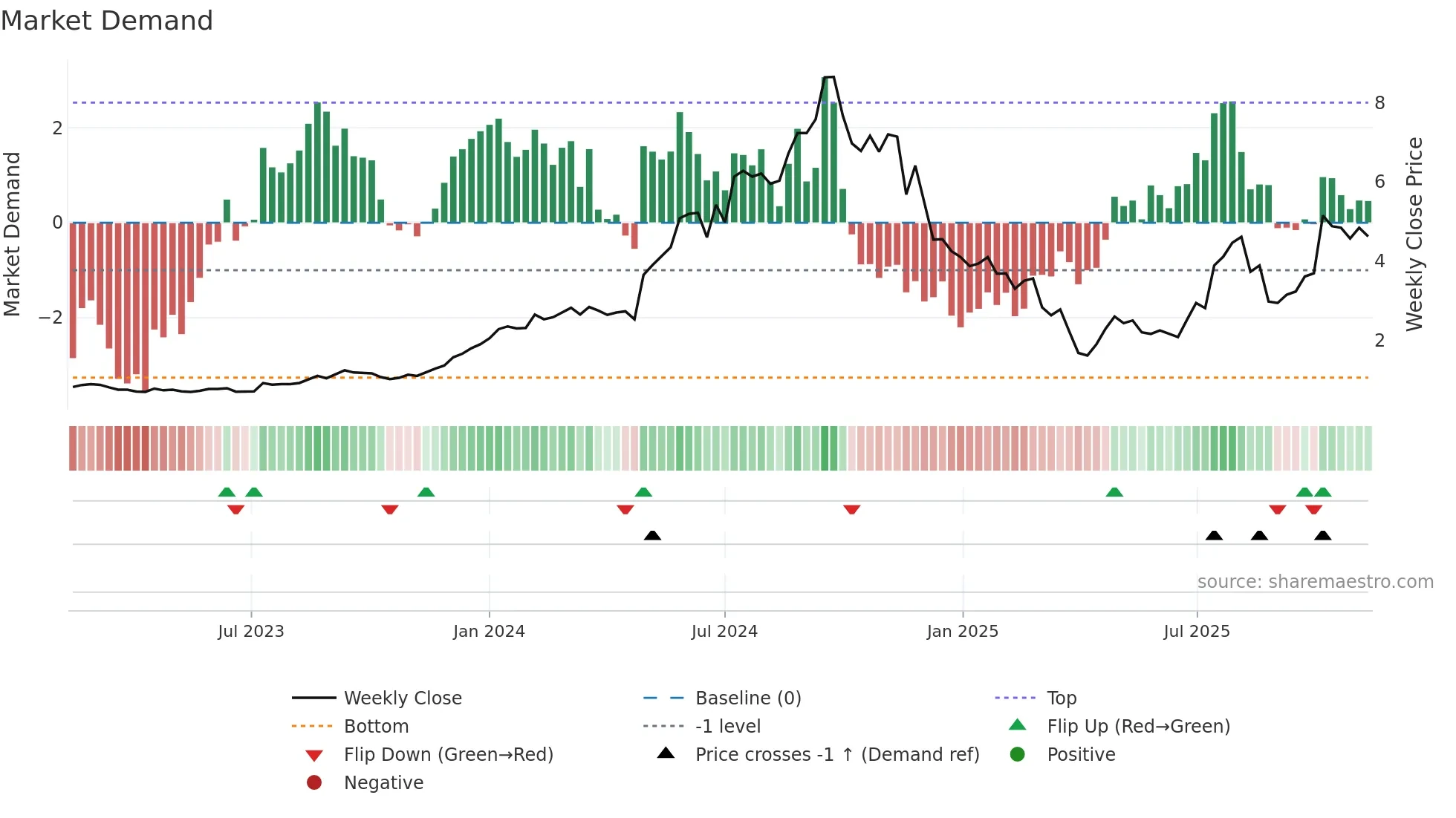 CU6 weekly Market Demand chart