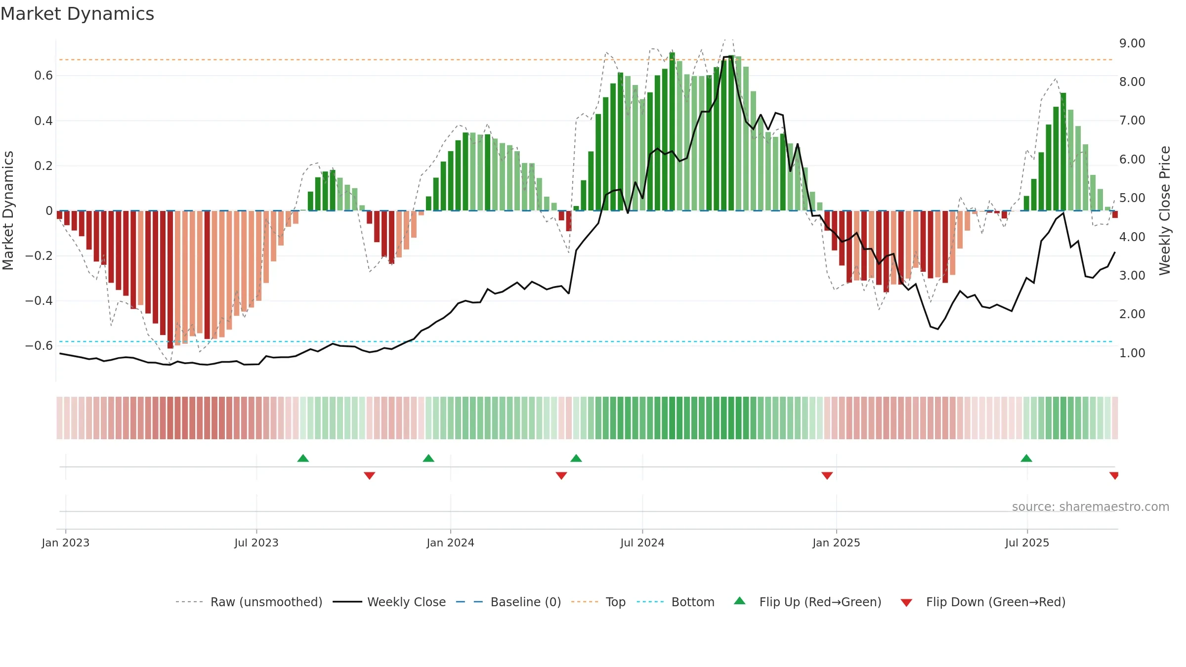CU6 weekly Market Dynamics chart, closing 2025-09-22.