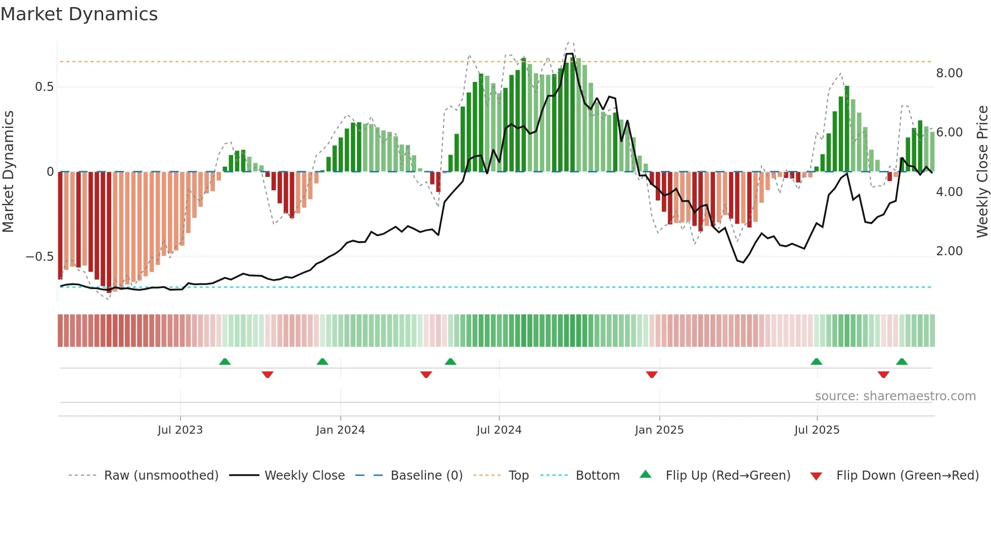 CU6 weekly Market Dynamics chart