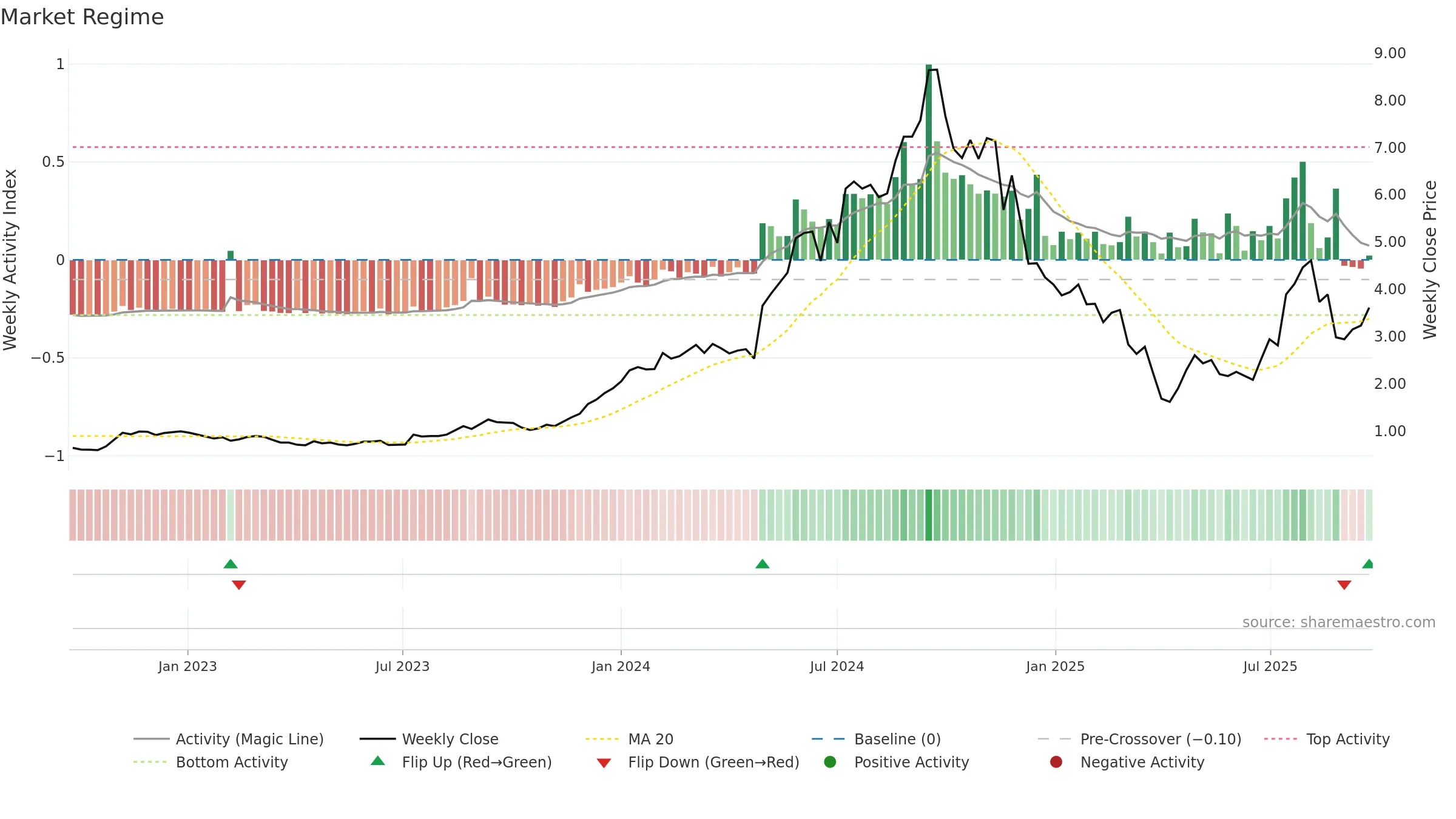 CU6 weekly Market Snapshot chart, closing 2025-09-22.