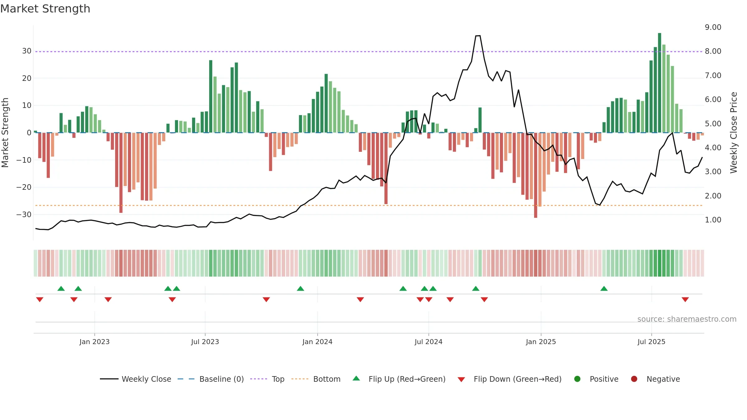 CU6 weekly Market Strength chart, closing 2025-09-22.