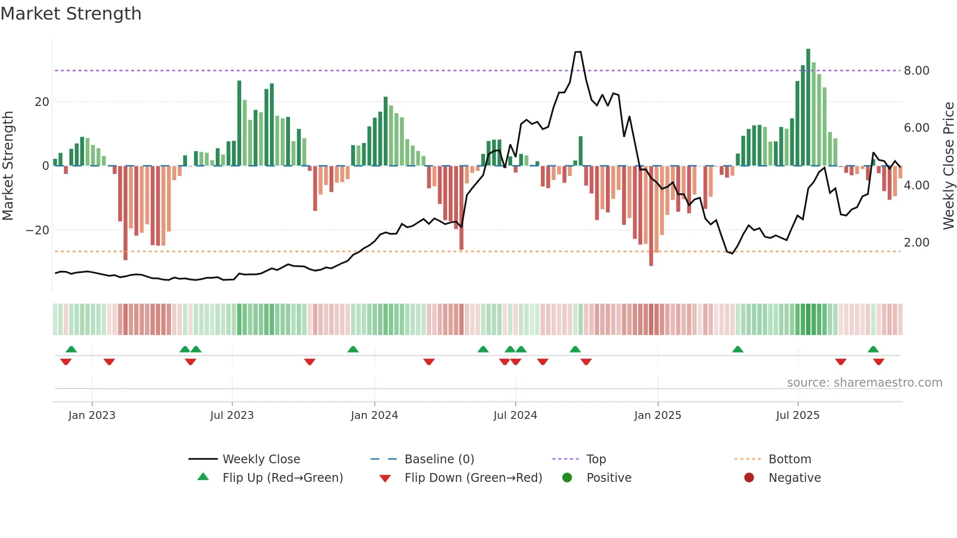 CU6 weekly Market Strength chart