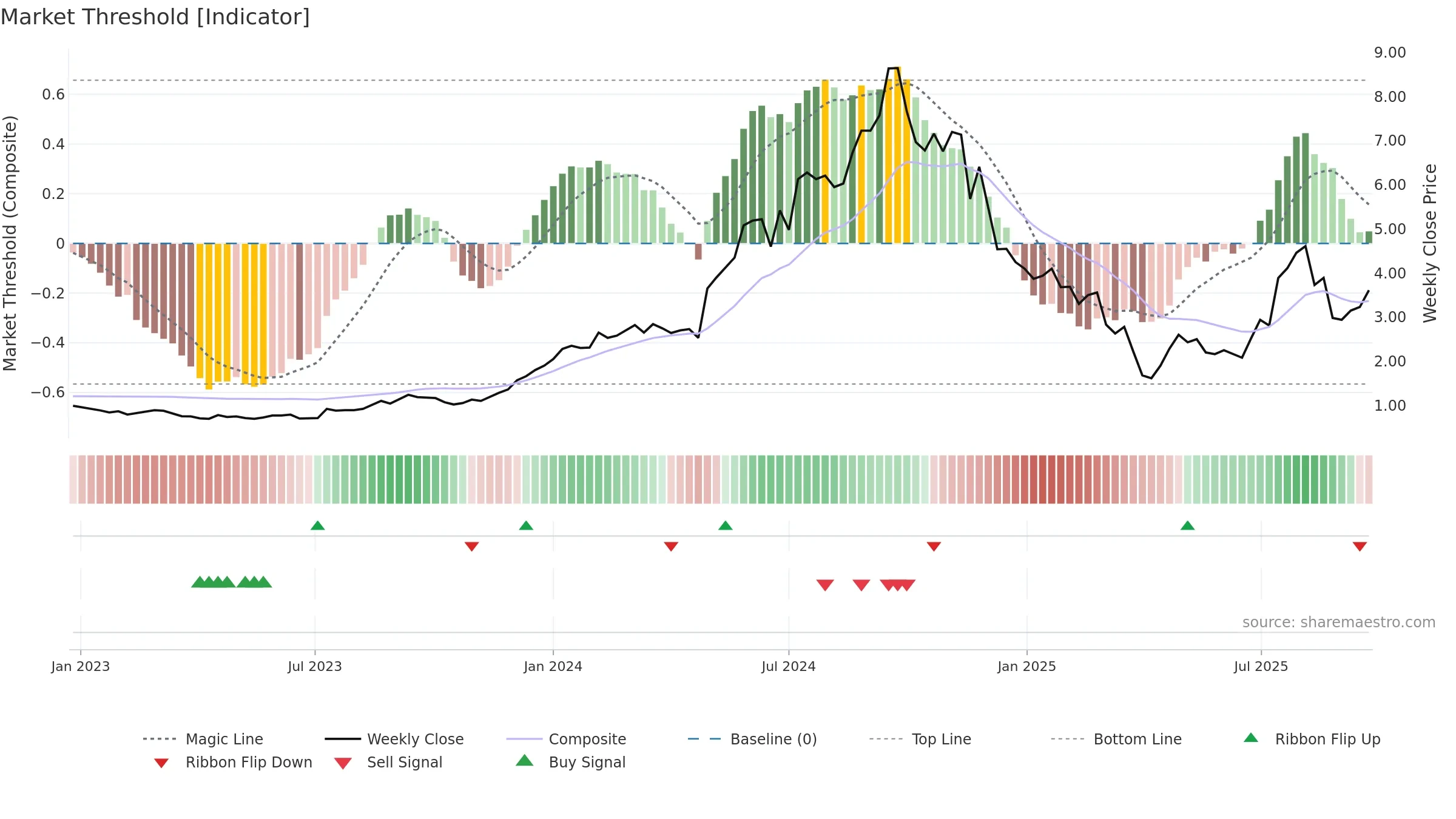 CU6 weekly Market Threshold chart, closing 2025-09-22.