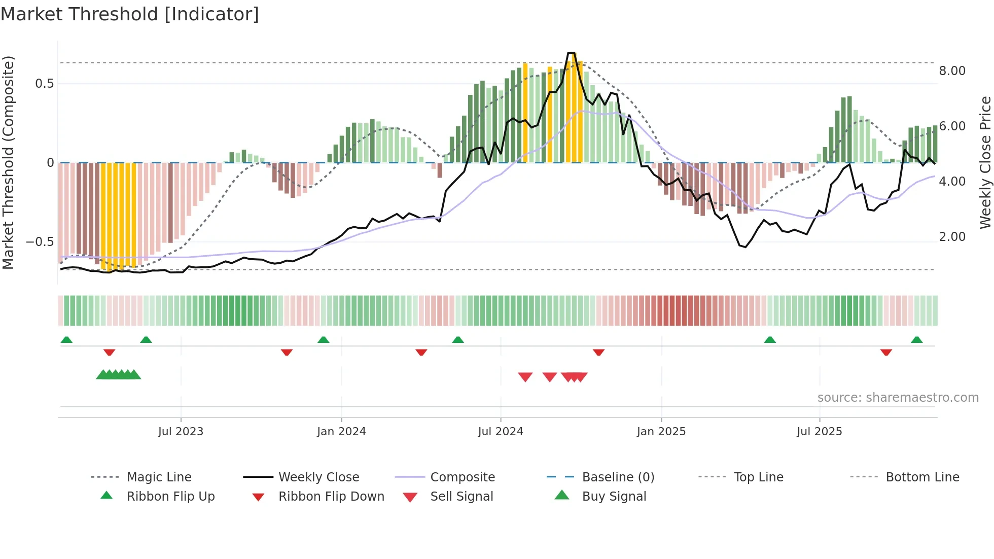 CU6 weekly Market Threshold chart