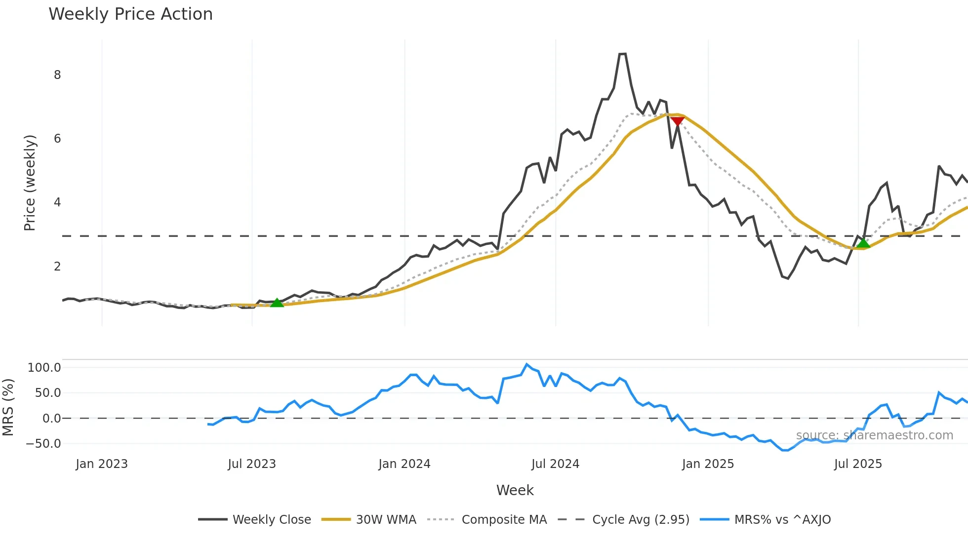 CU6 weekly Price Action chart, closing 2025-11-10