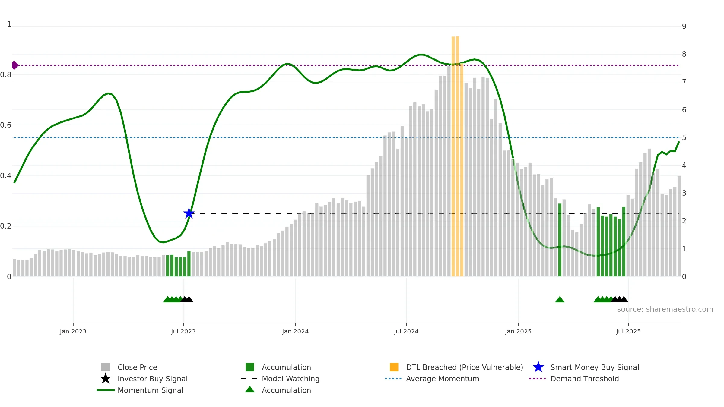 CU6 weekly Smart Money chart, closing 2025-09-22.