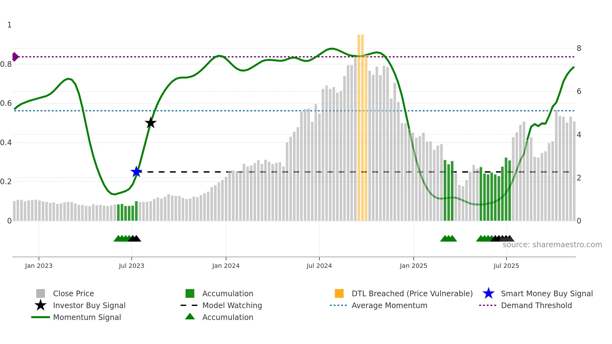 CU6 weekly Smart Money chart