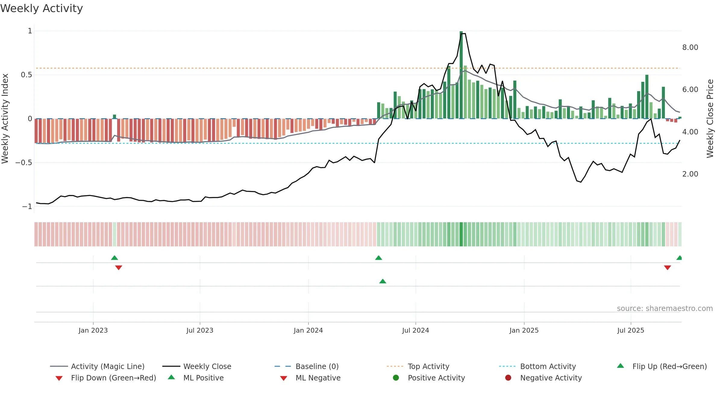CU6 weekly Activity chart, closing 2025-09-22.