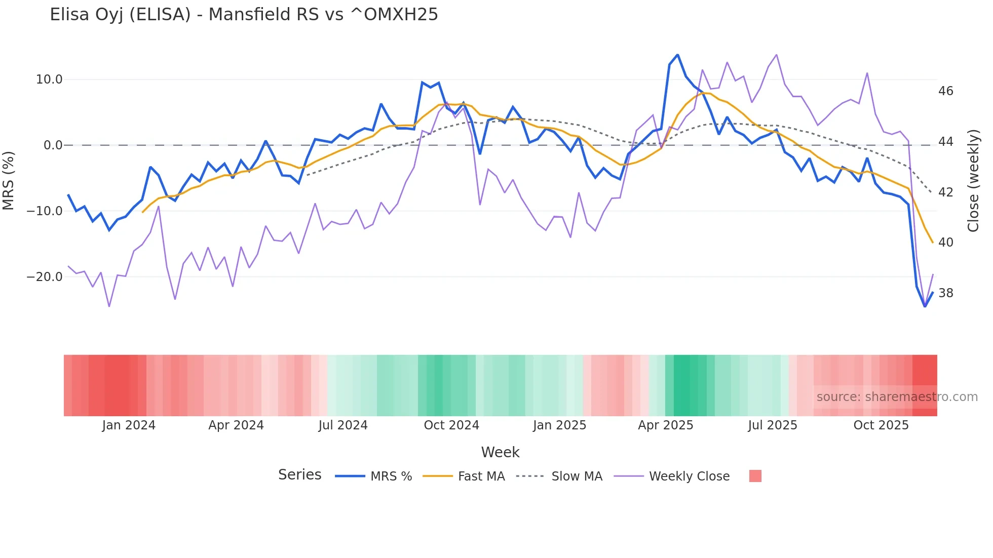 ELISA Mansfield Relative Strength chart