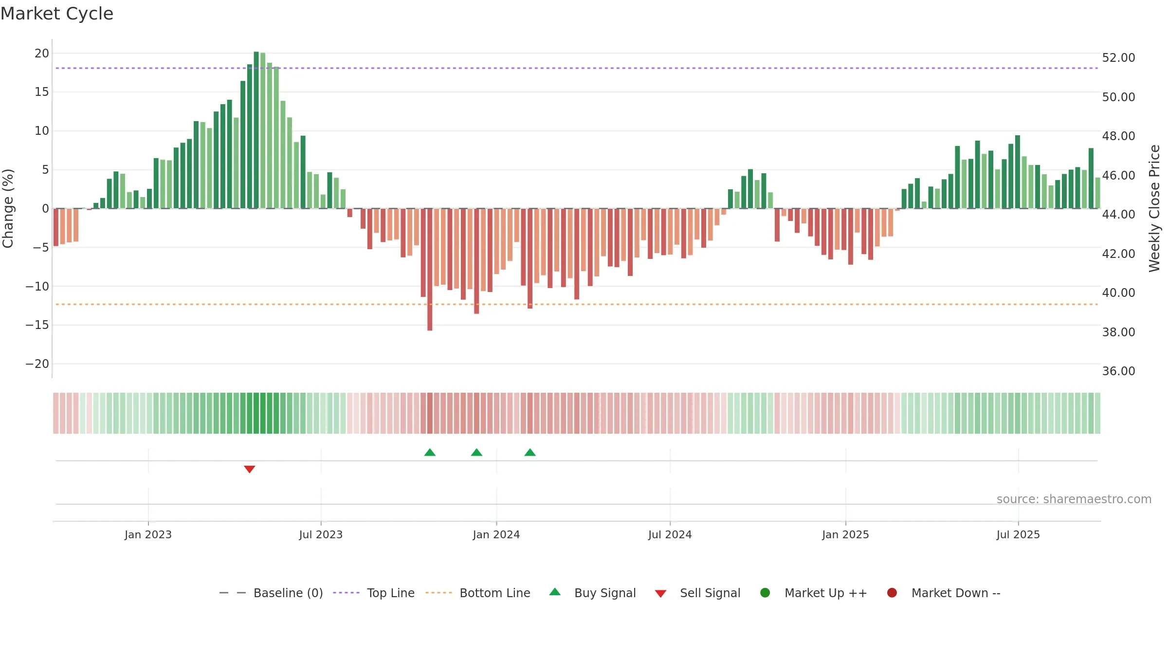 ELISA weekly Market Cycle chart, closing 2025-09-15.