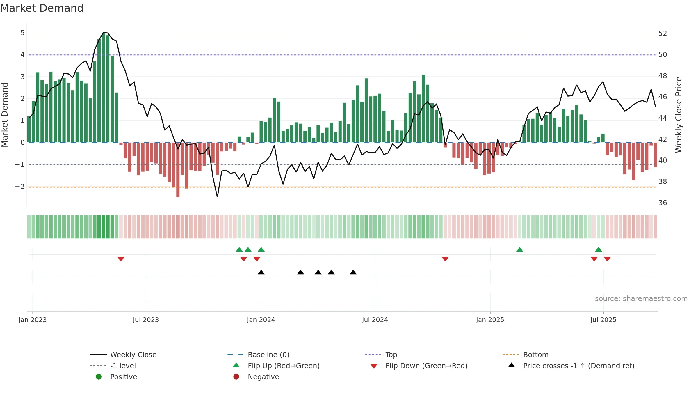 ELISA weekly Market Demand chart, closing 2025-09-15.