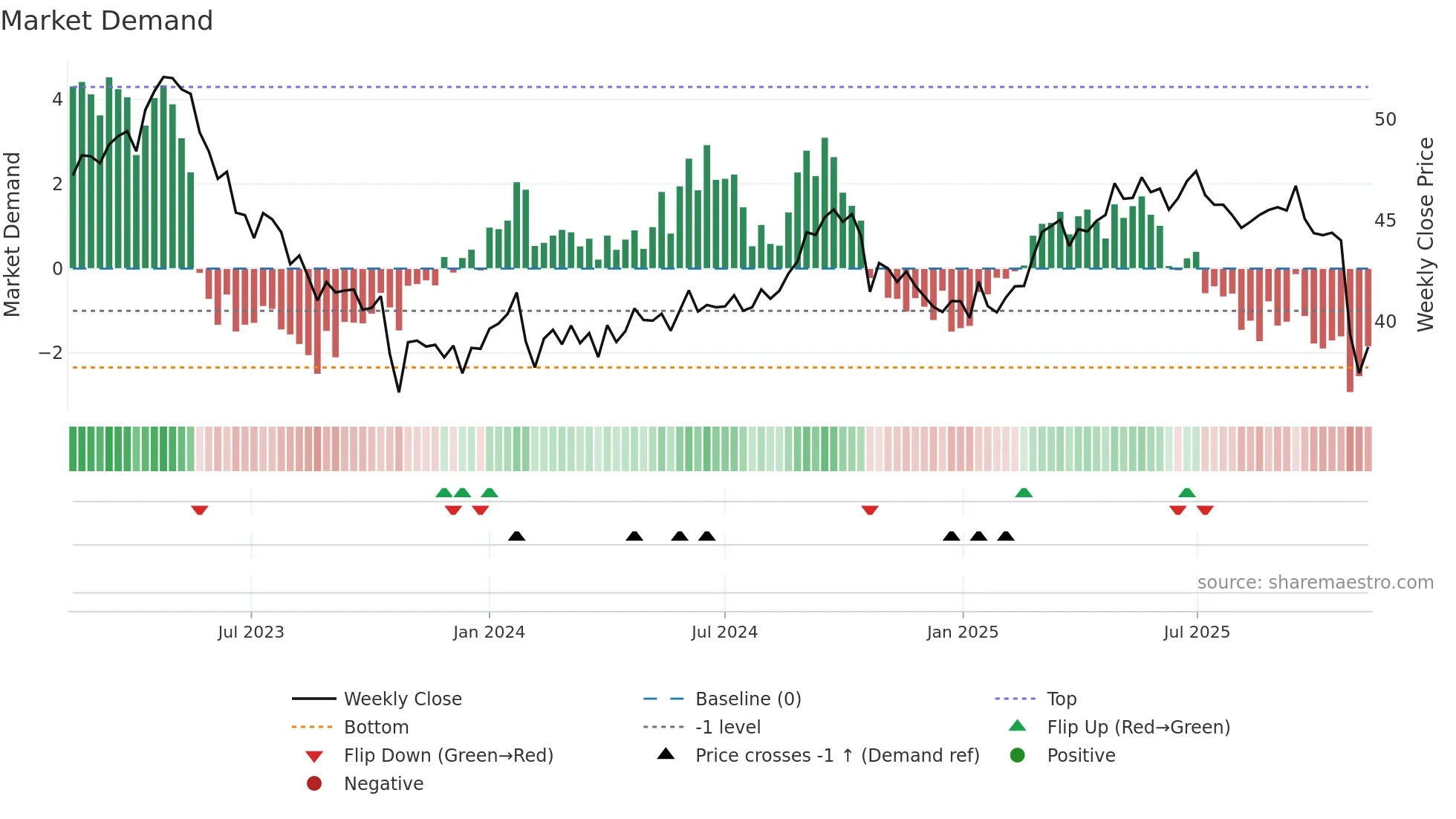 ELISA weekly Market Demand chart