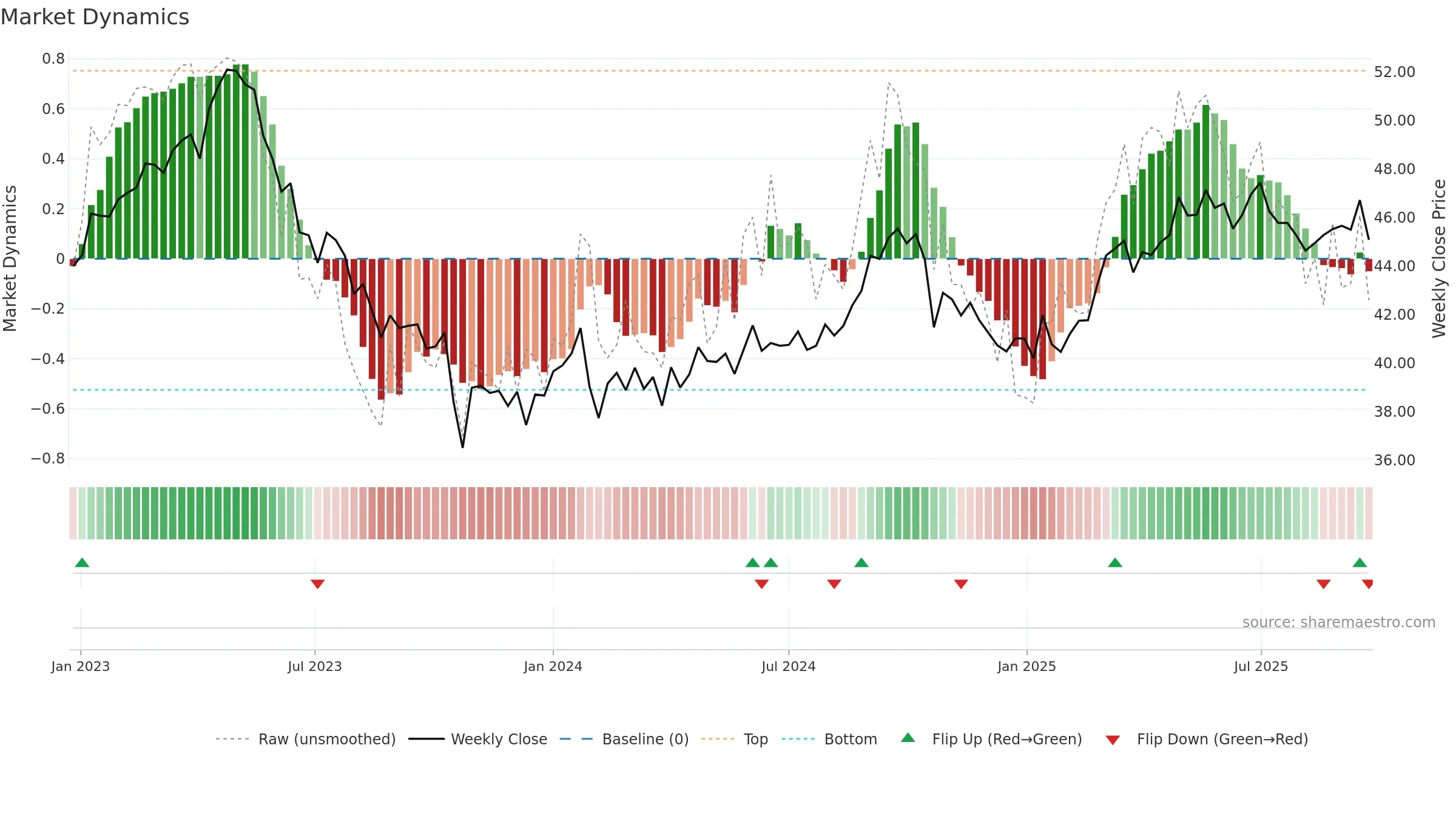 ELISA weekly Market Dynamics chart, closing 2025-09-15.