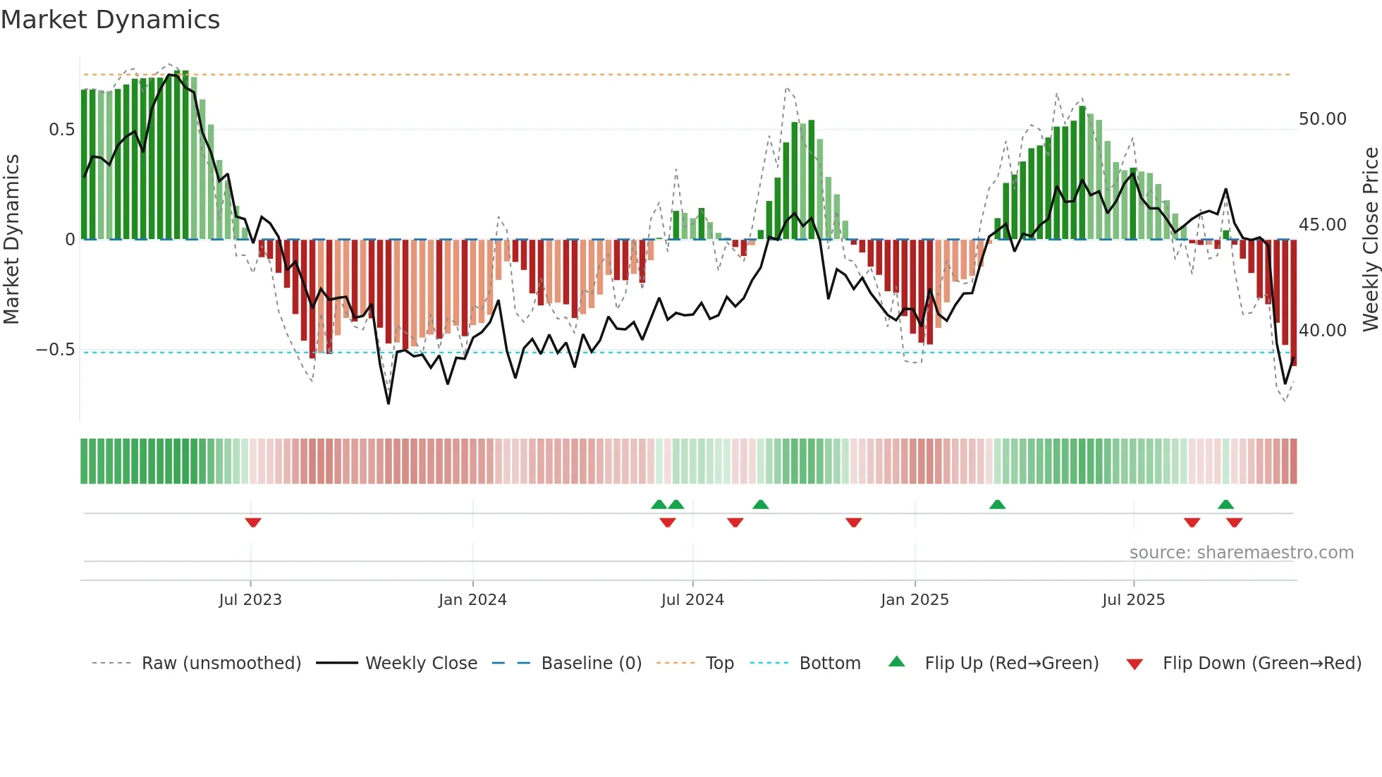 ELISA weekly Market Dynamics chart