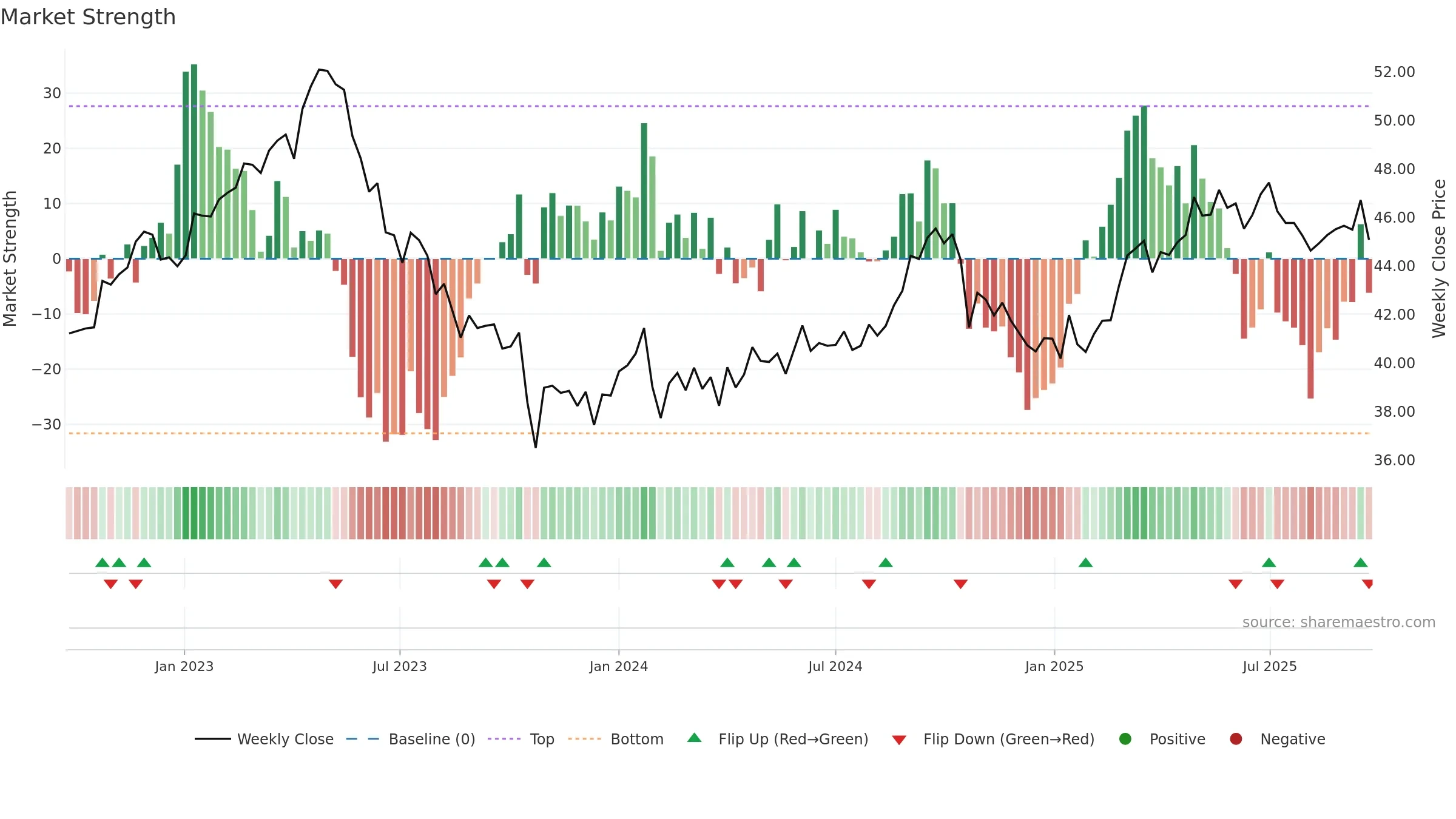 ELISA weekly Market Strength chart, closing 2025-09-15.