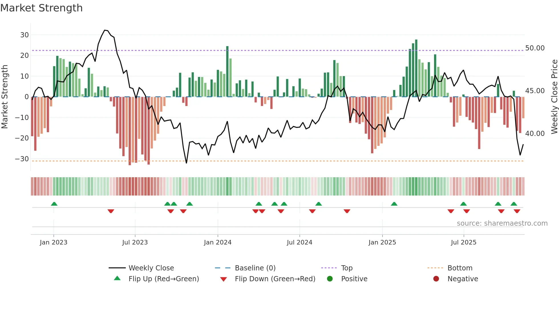 ELISA weekly Market Strength chart