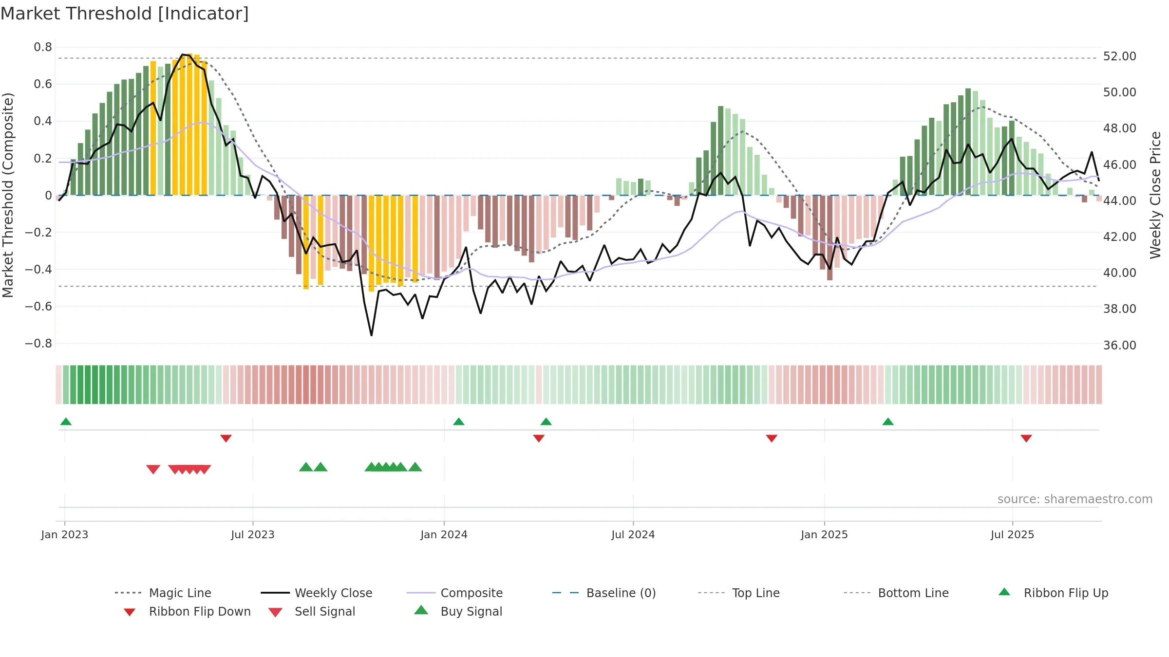 ELISA weekly Market Threshold chart, closing 2025-09-15.
