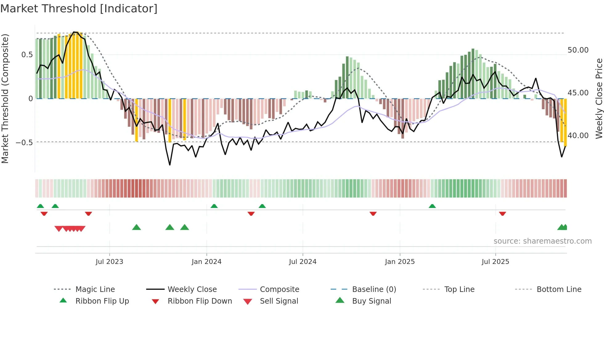ELISA weekly Market Threshold chart